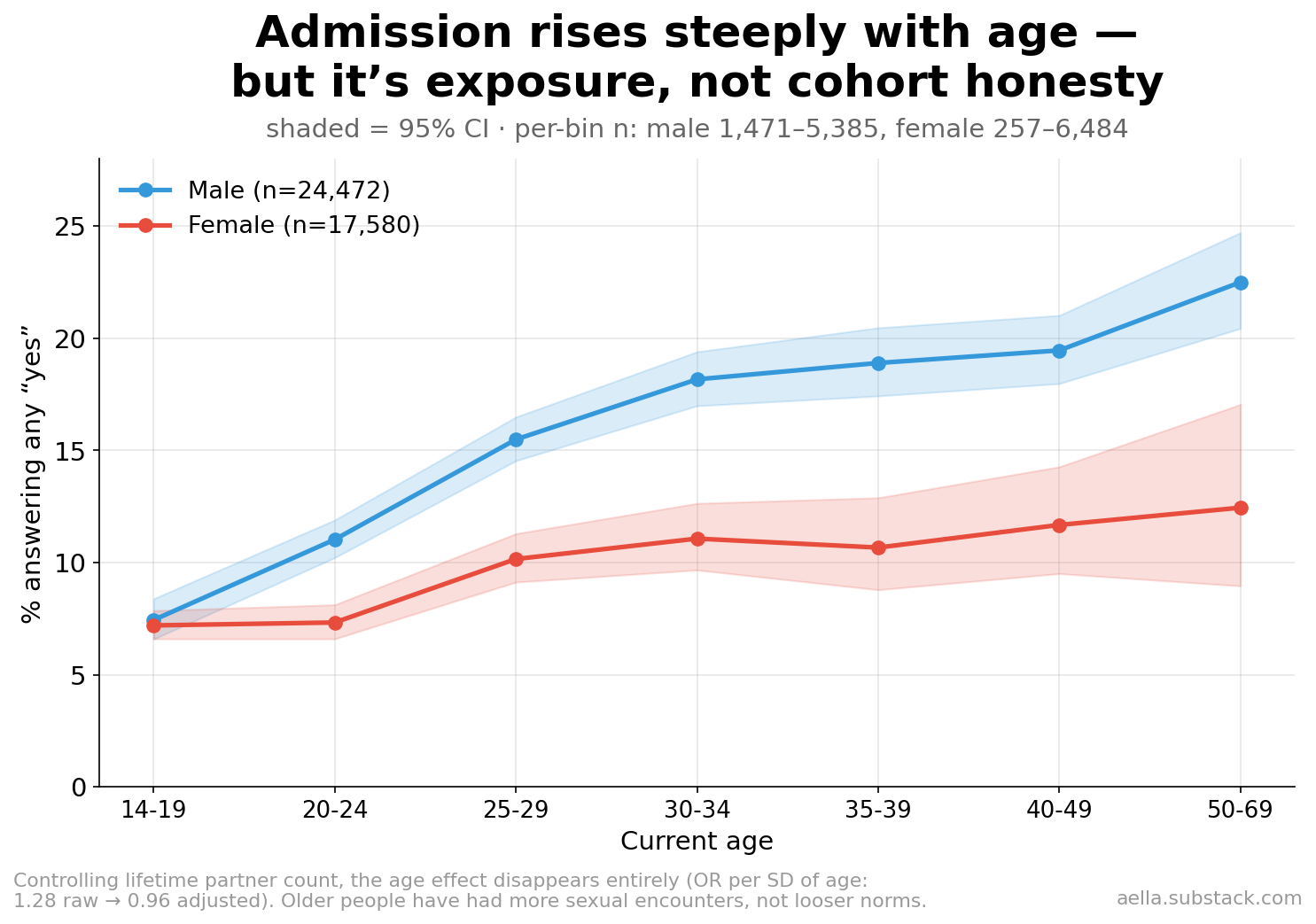 Admission by age cohort and sex