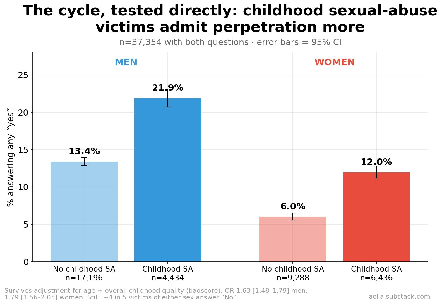 Admission by childhood SA status and sex