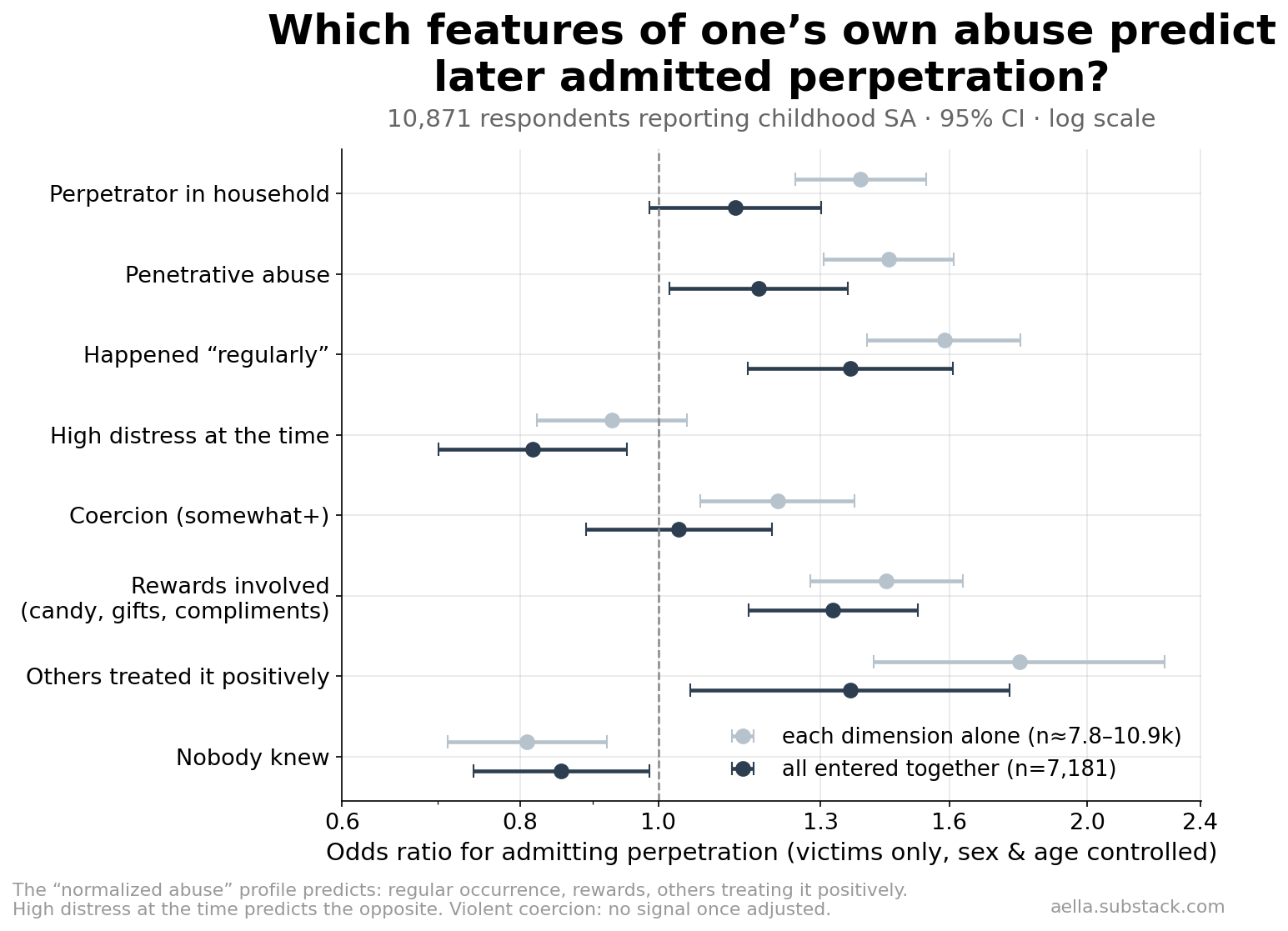Forest plot of SA dimensions predicting perpetration among victims