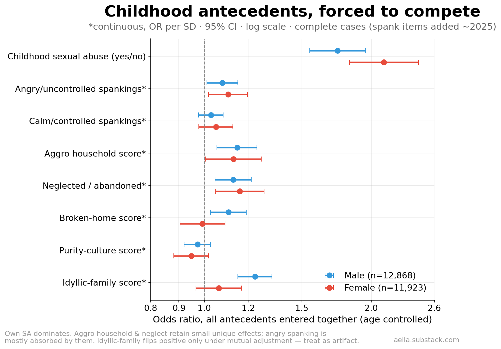 Forest plot of childhood antecedents of admission