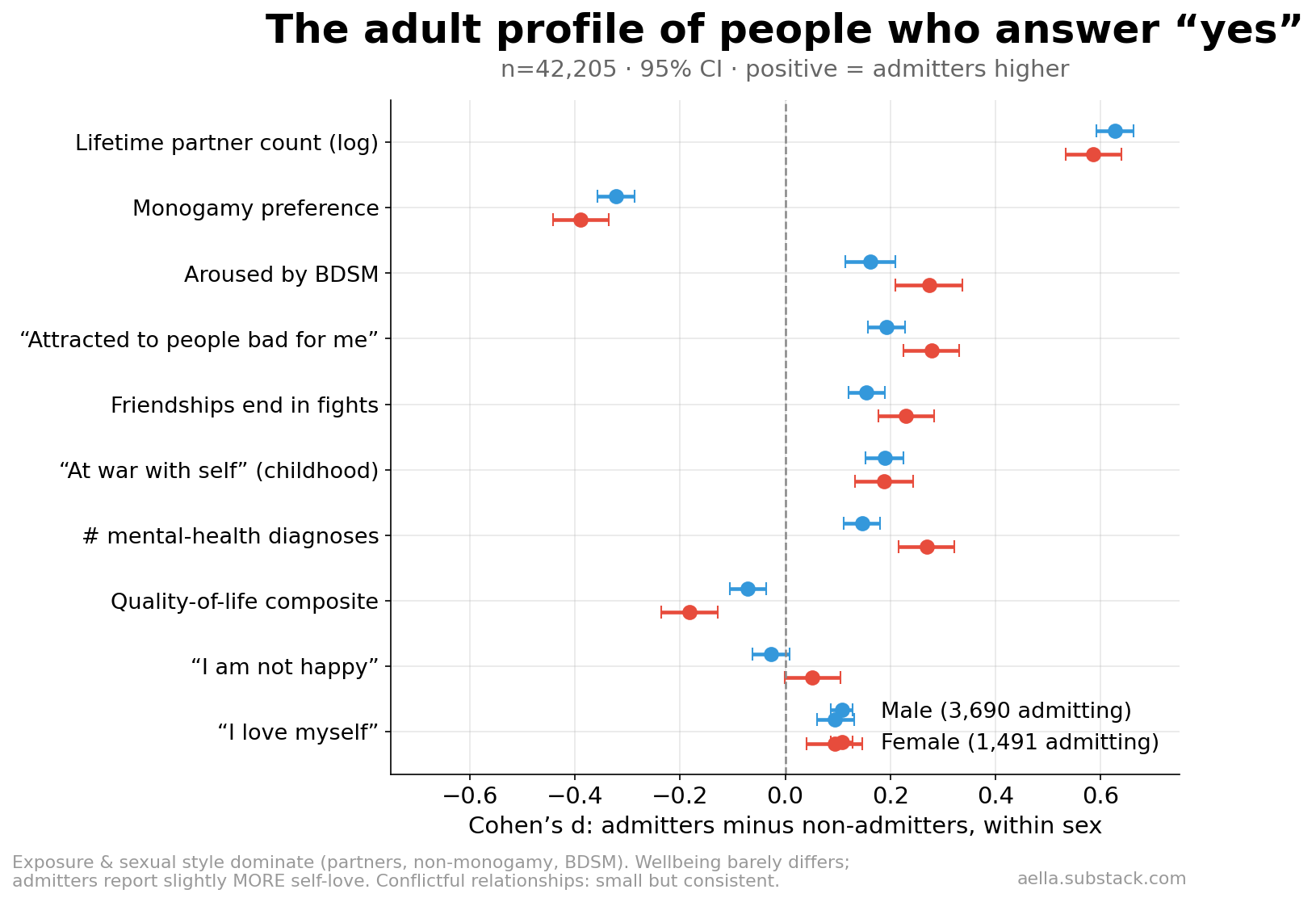 Adult correlates of admission, Cohen's d within sex