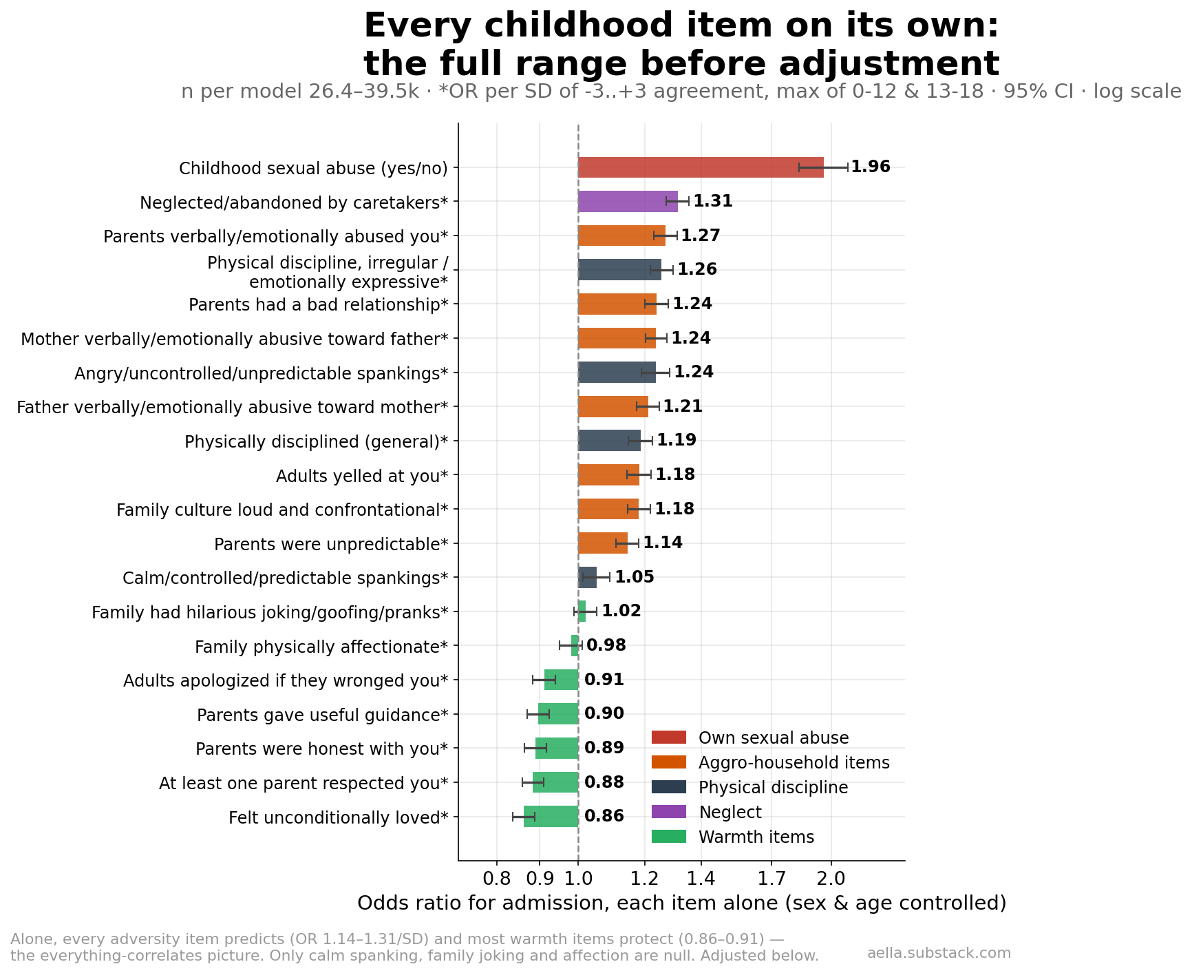 Sorted odds ratios for each childhood item alone, sex and age controlled