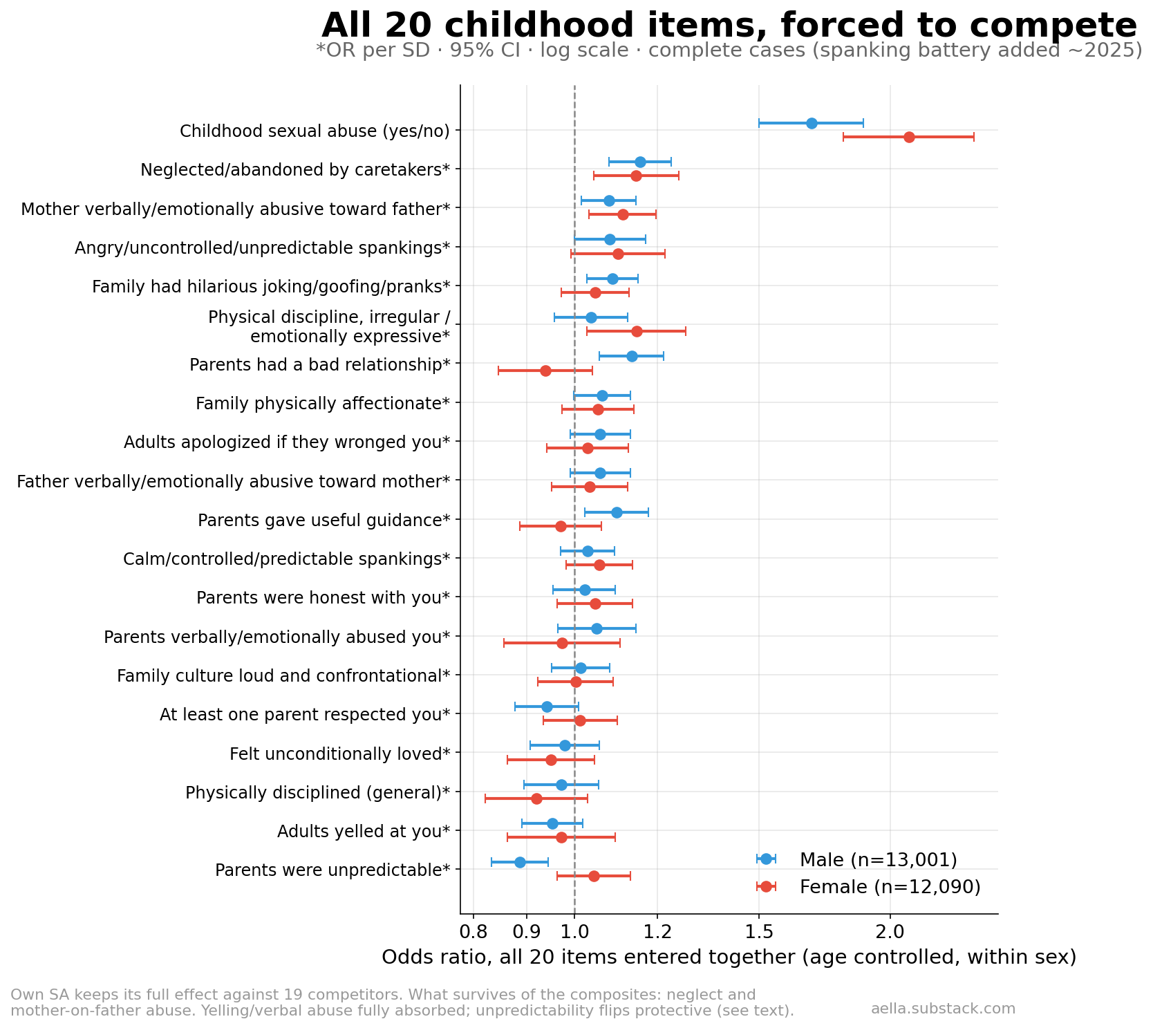 Forest plot of all 20 childhood items mutually adjusted, by sex