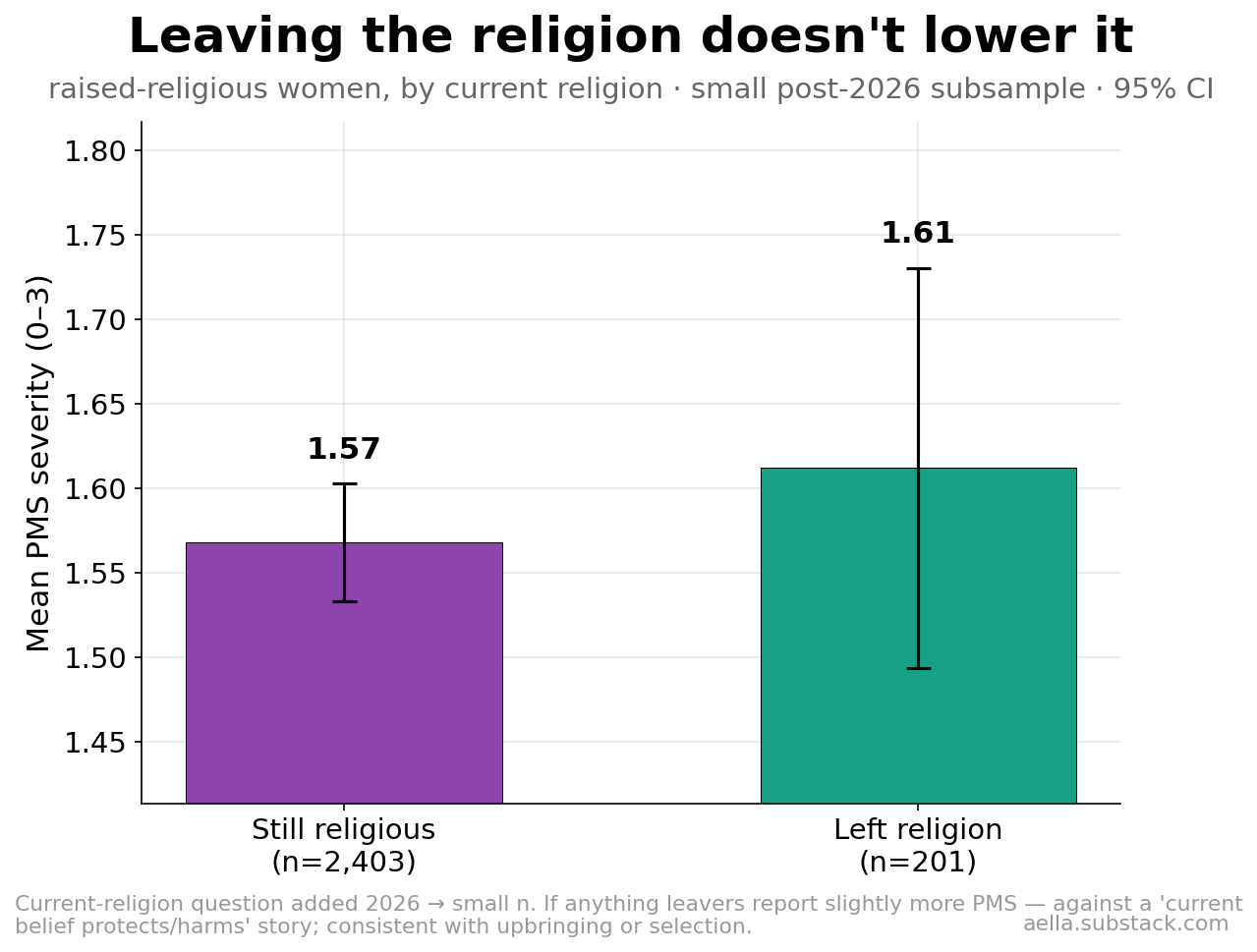 PMS among raised-religious women by current religion
