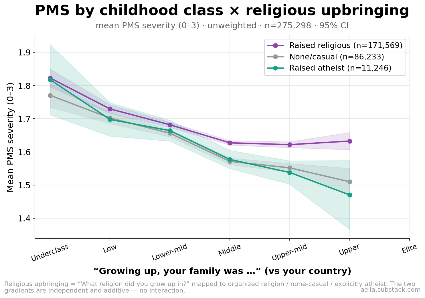 PMS by childhood class and religious upbringing
