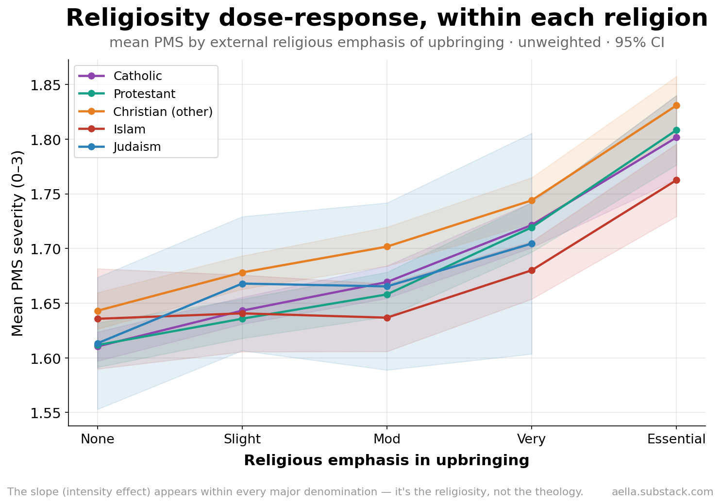 Religiosity dose-response within religion types