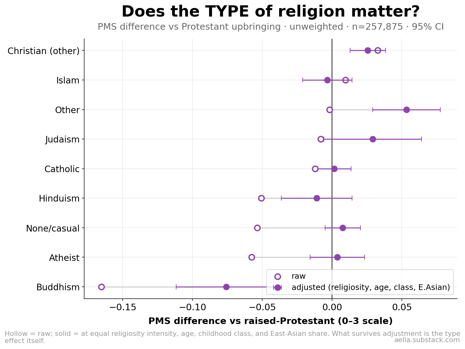 PMS by religion type, raw vs adjusted