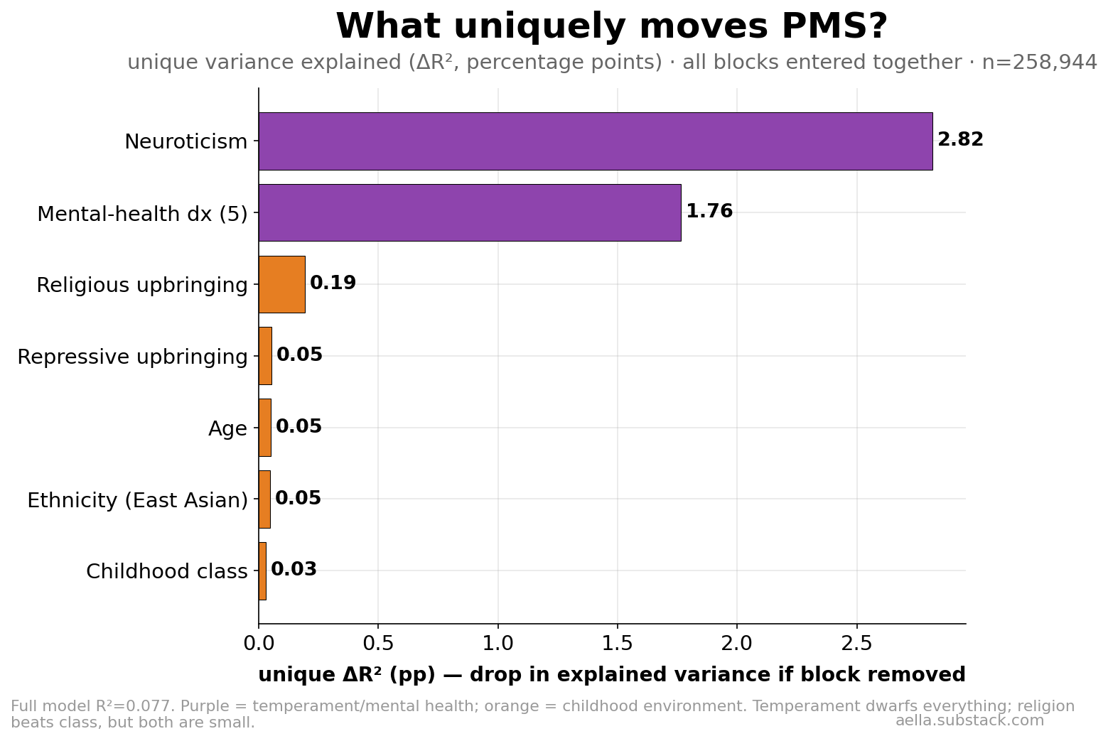Unique variance explained by each block