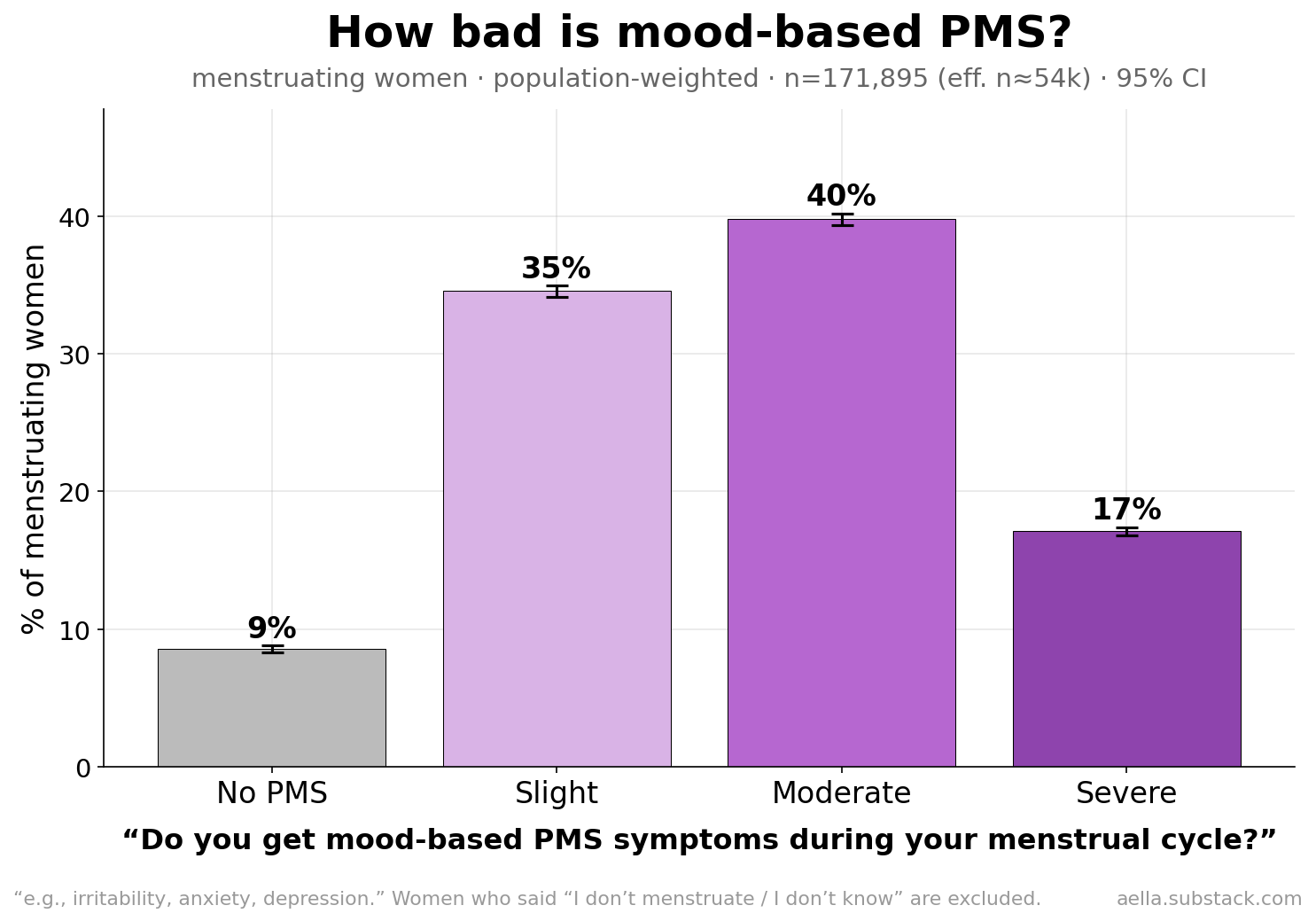 Distribution of PMS severity