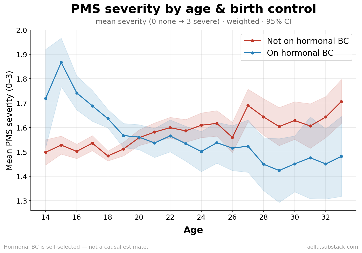PMS severity by age and birth control