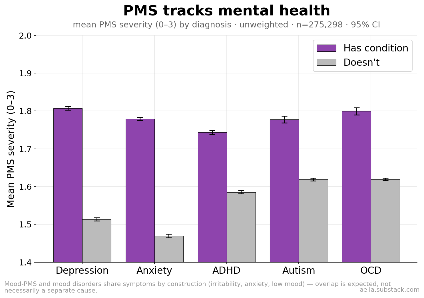 PMS severity by mental health diagnosis