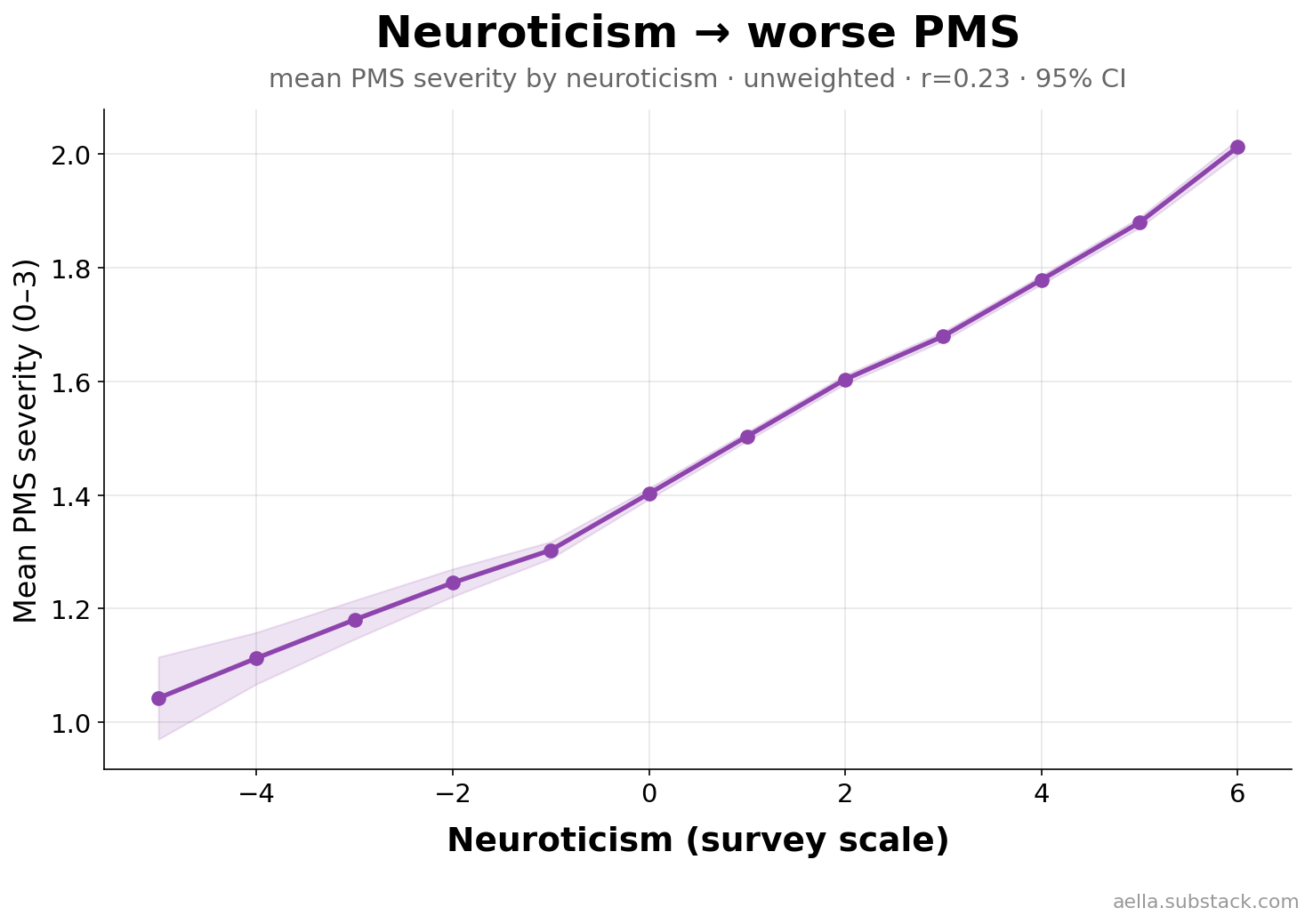 PMS severity by neuroticism