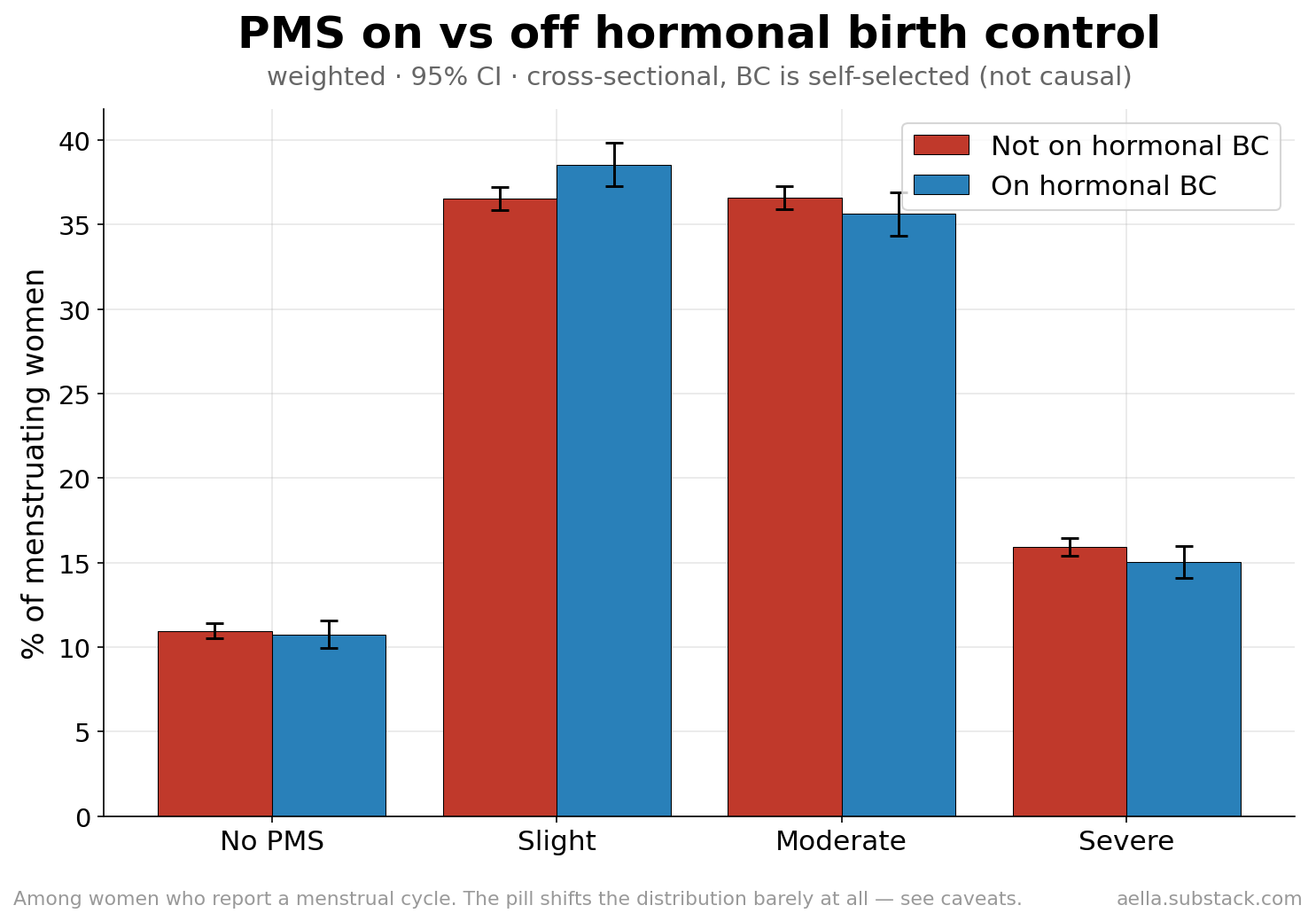 PMS on vs off hormonal birth control