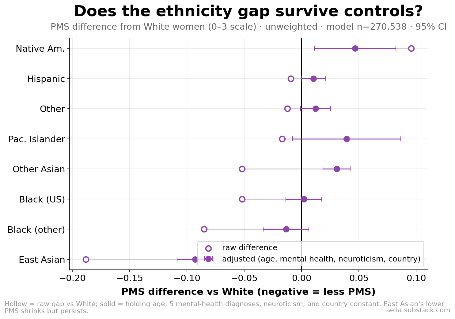 Raw vs adjusted ethnicity differences from White