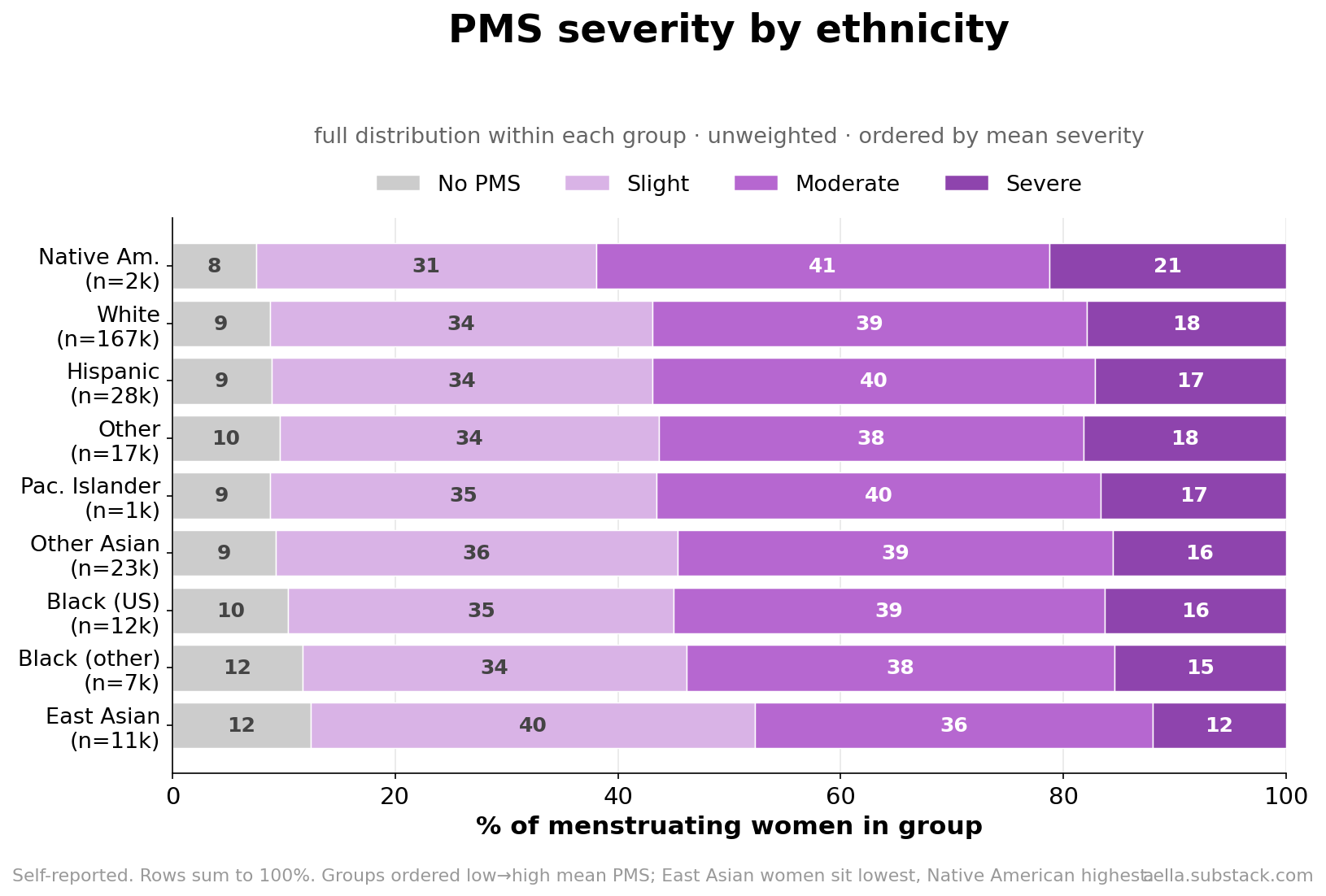 Full PMS severity distribution by ethnicity