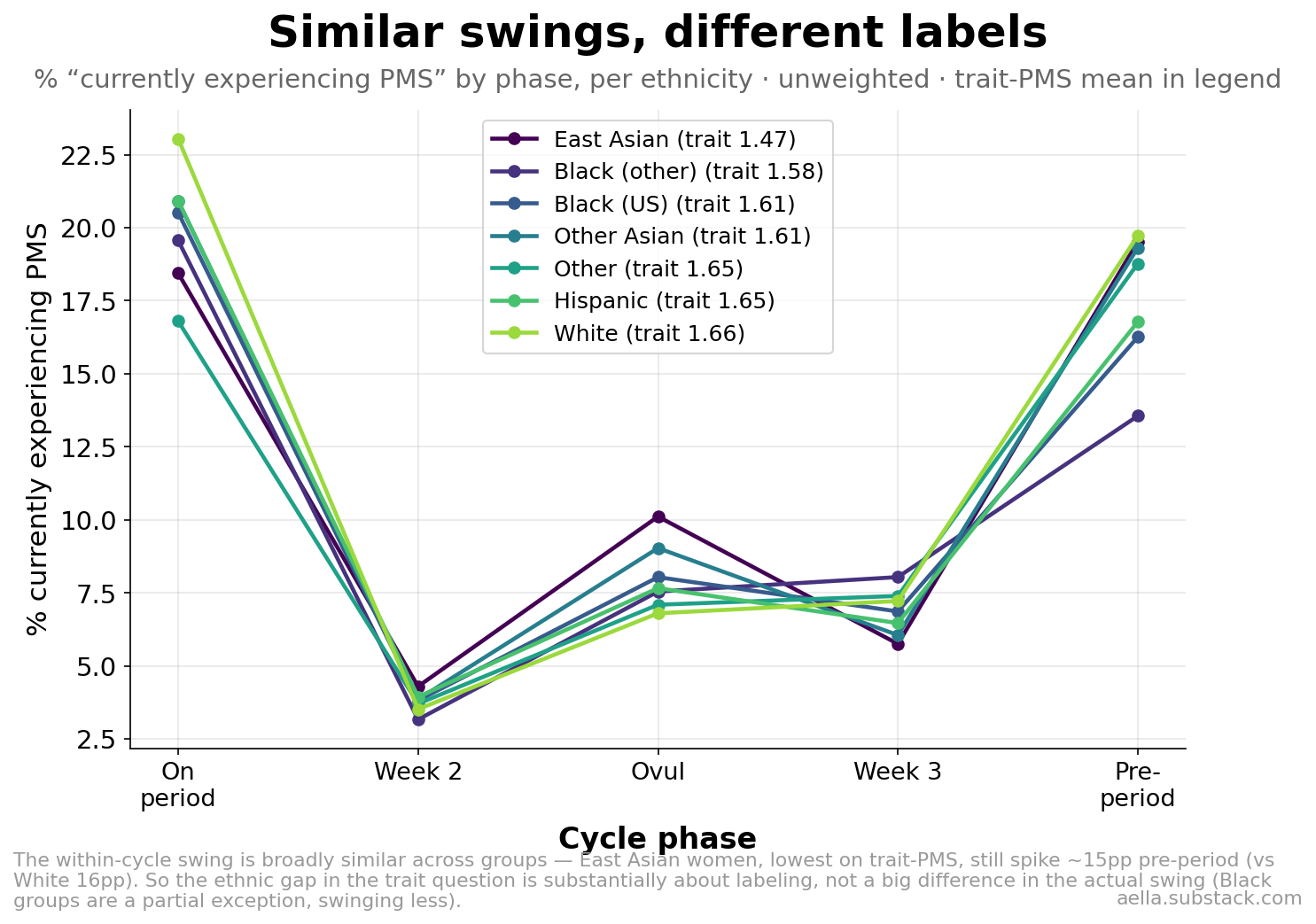 Current PMS by cycle phase per ethnicity