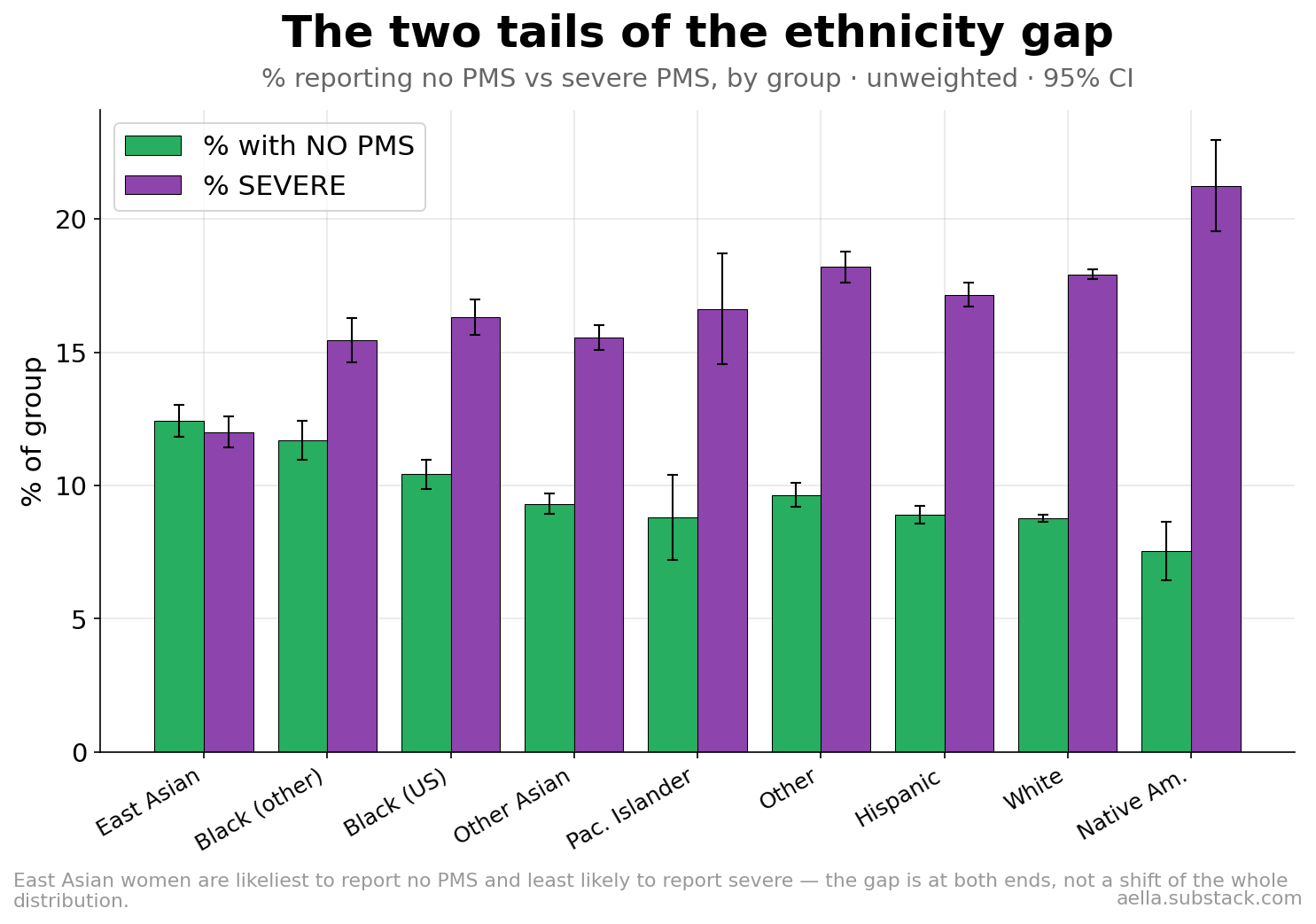 Percent no-PMS and severe by ethnicity