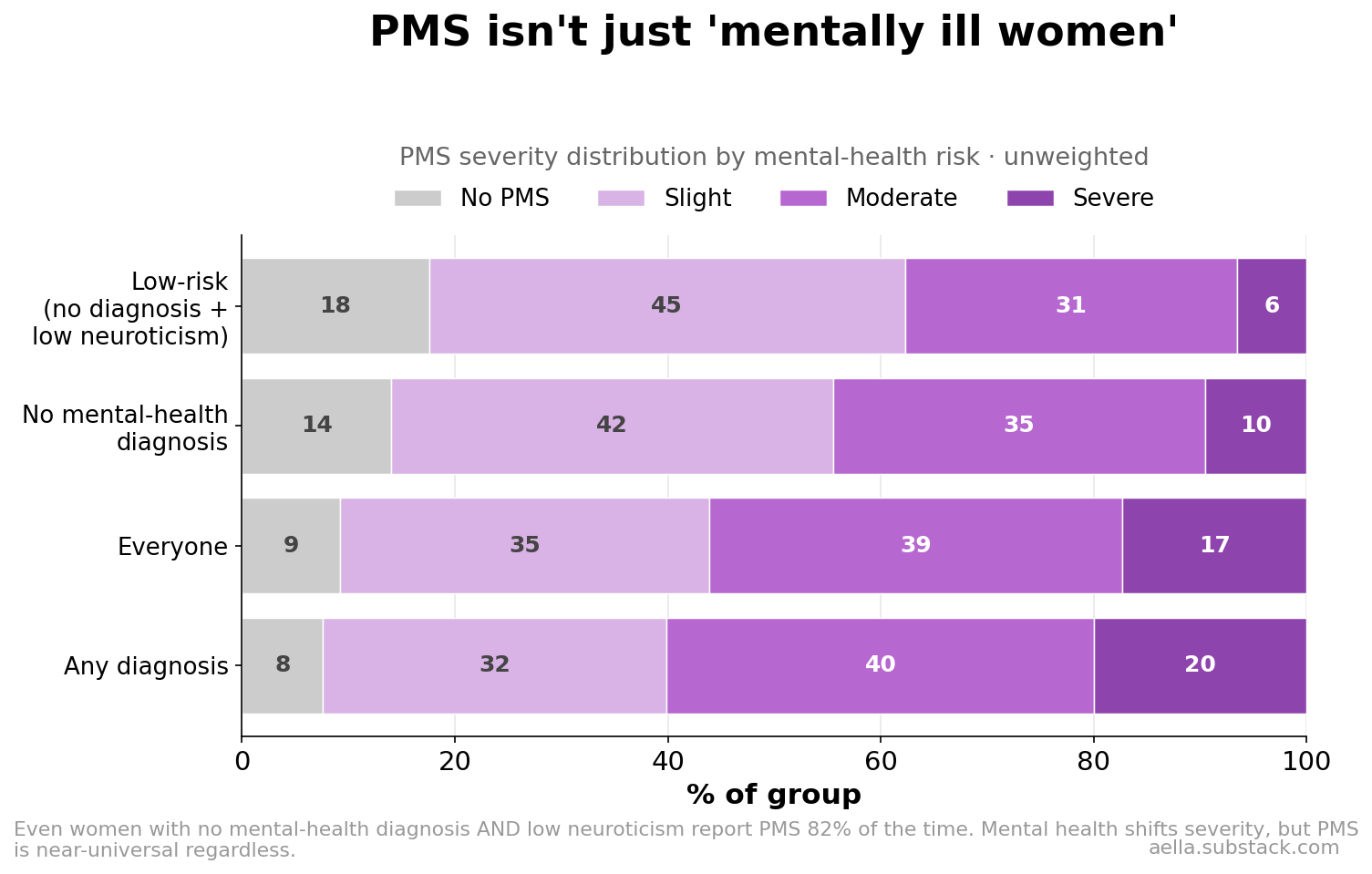 PMS distribution by mental health risk group