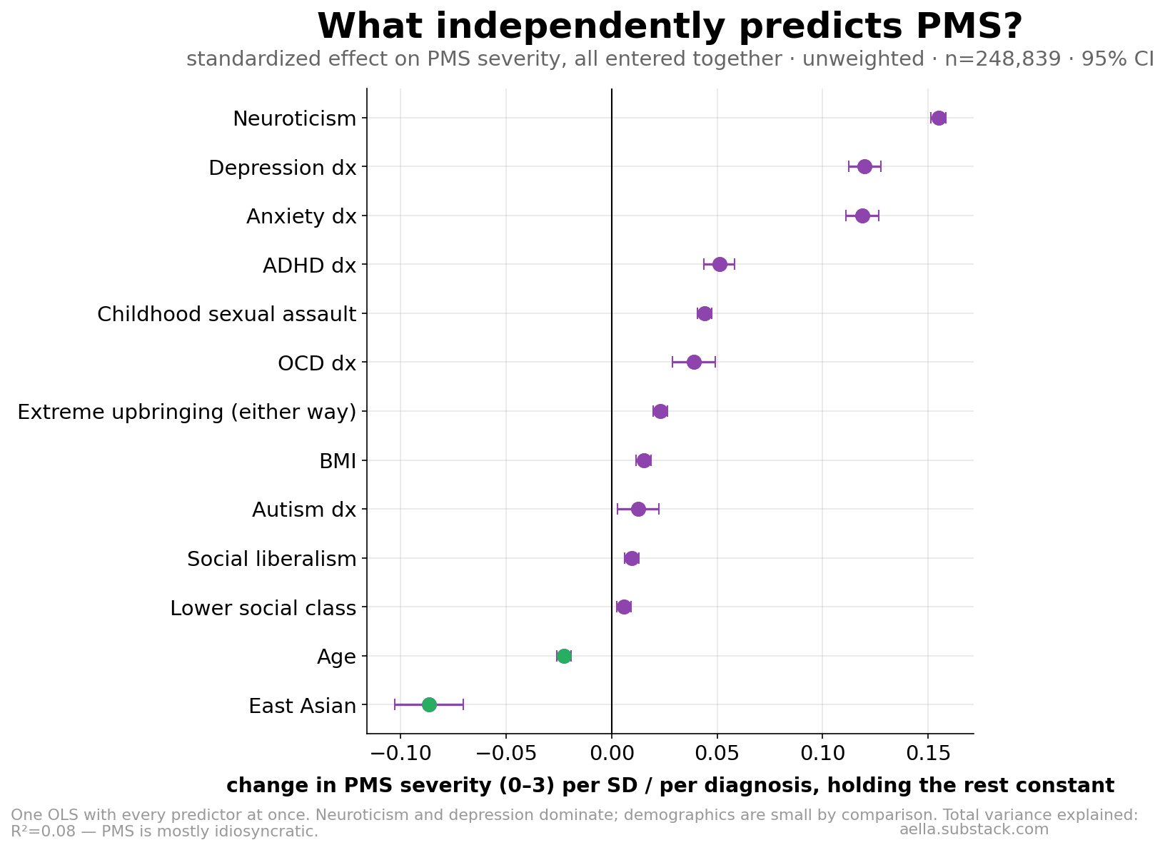 Adjusted forest of PMS predictors
