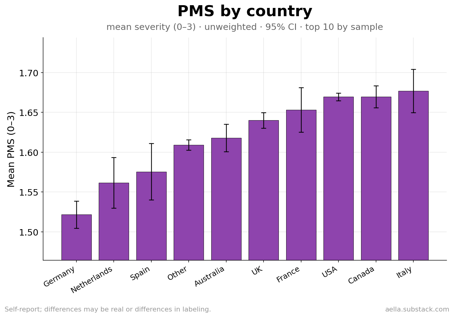 PMS by country
