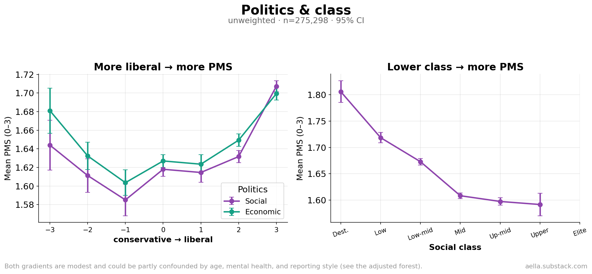 PMS by politics and social class