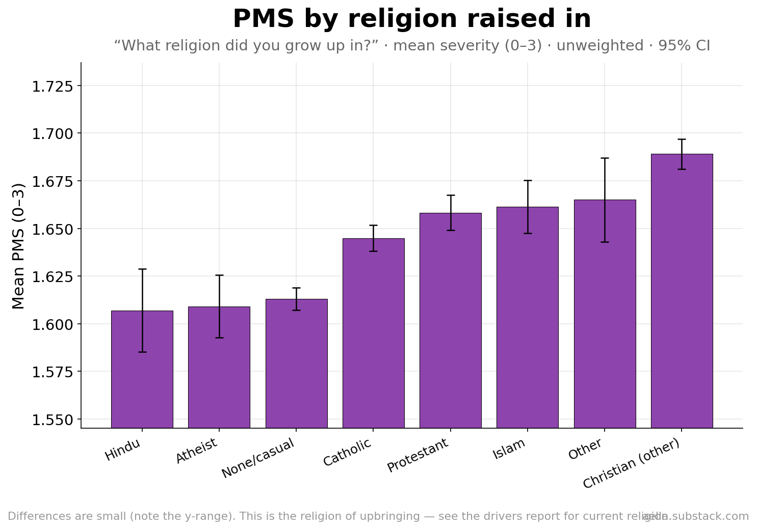 PMS by religion