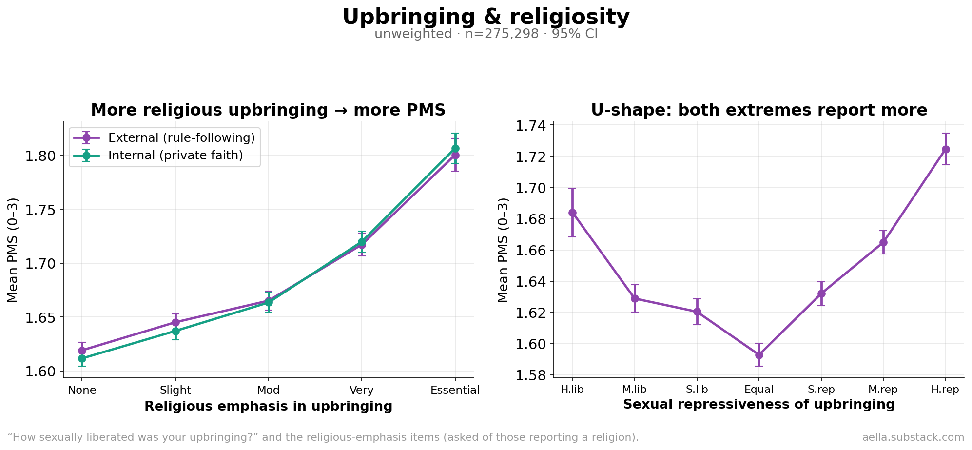 PMS by religiosity and upbringing repressiveness