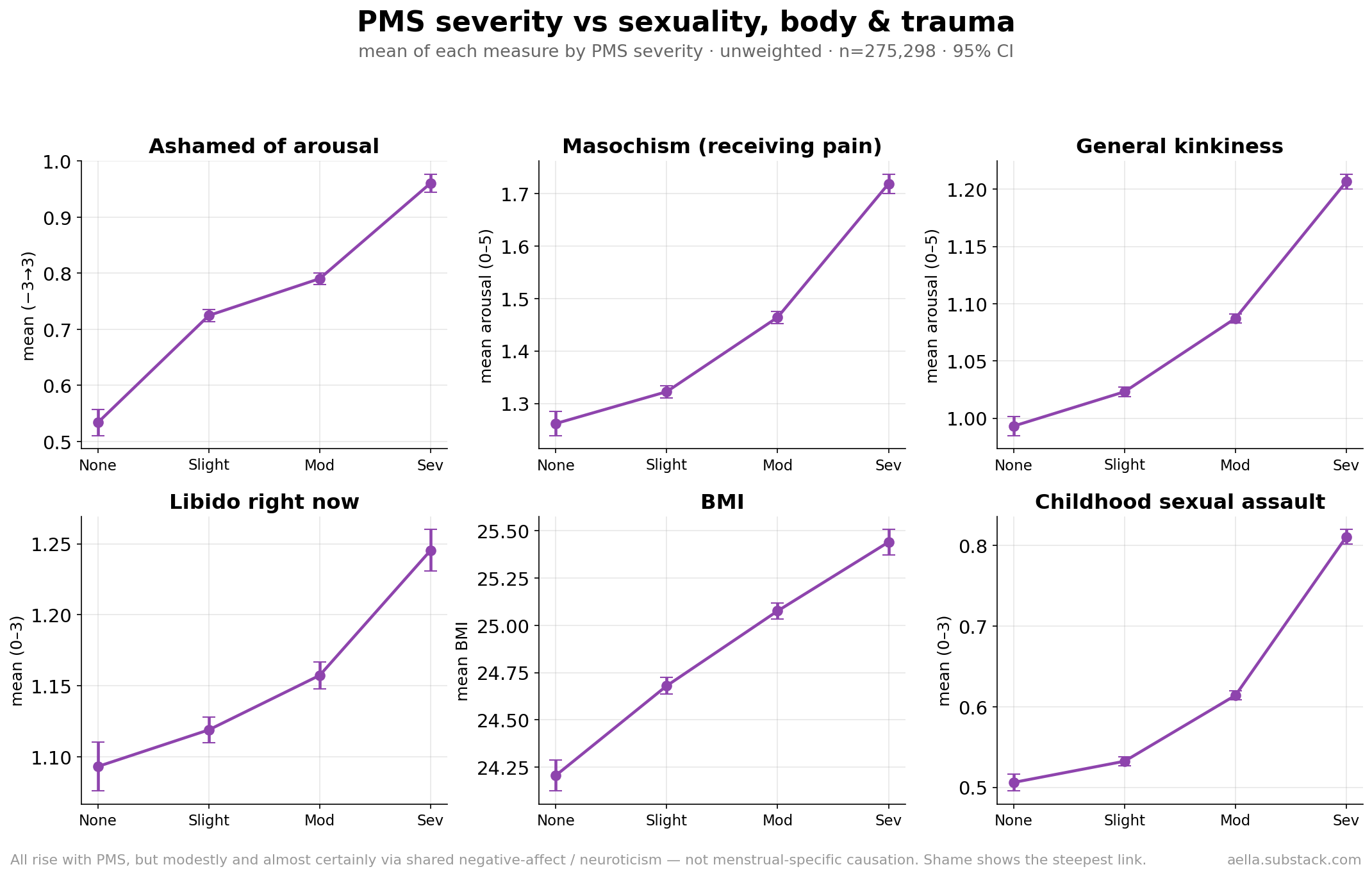 PMS severity vs sexuality, body and trauma