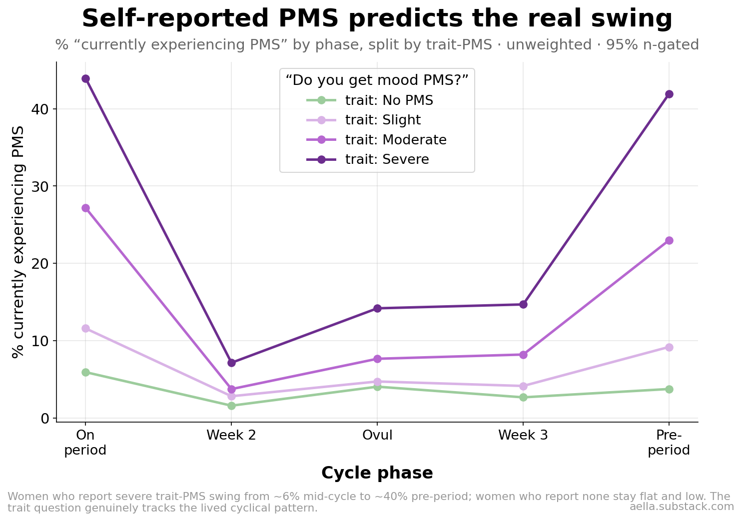 Current PMS by cycle phase, split by trait PMS severity
