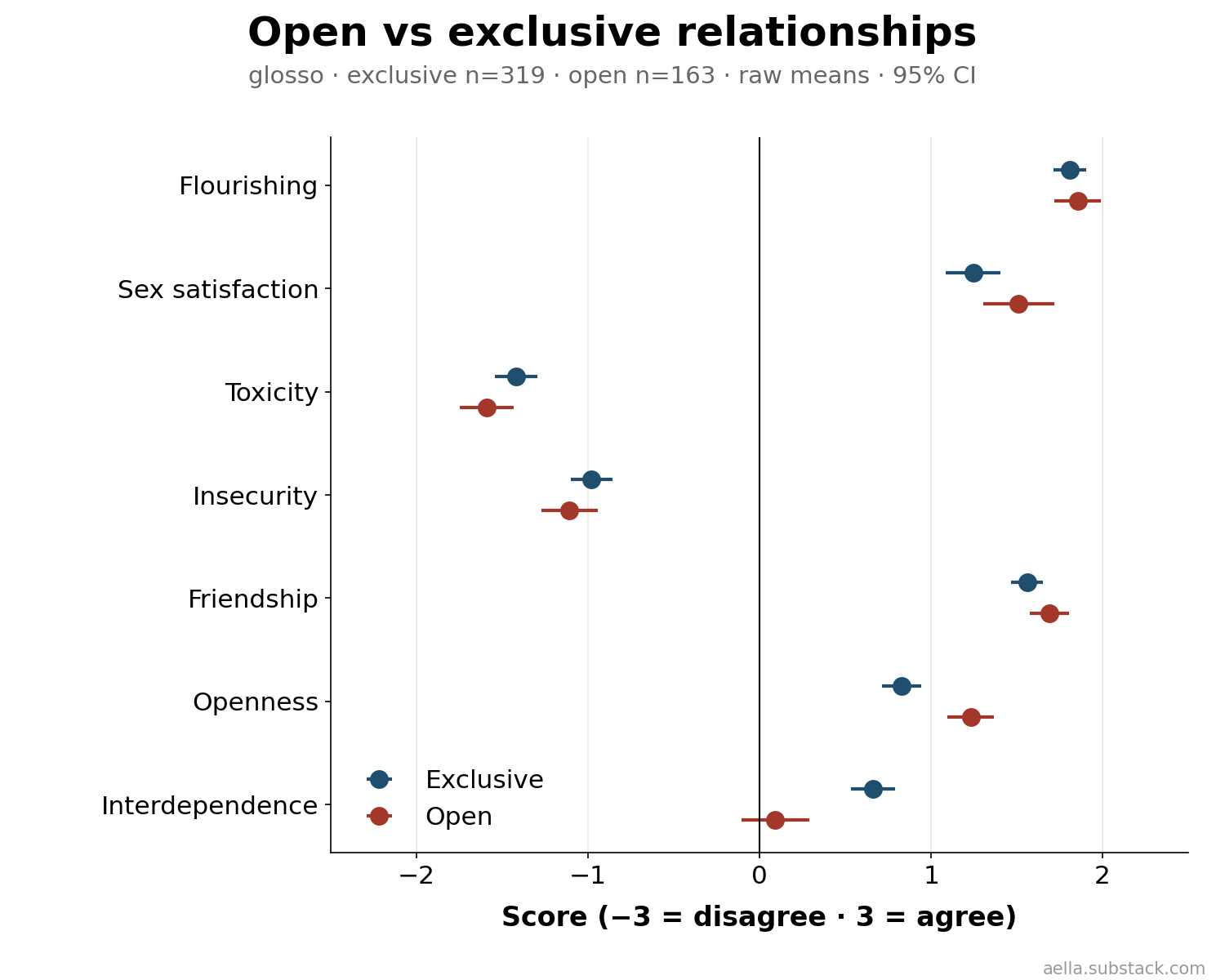 Seven relationship scores for exclusive vs open relationships