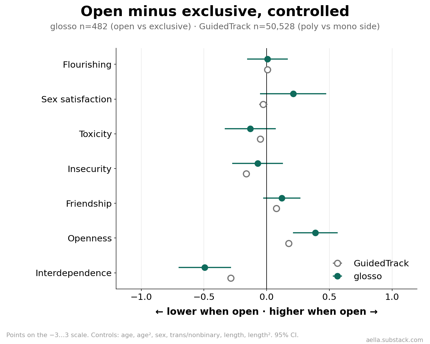 Controlled gap between open and exclusive, glosso vs GuidedTrack