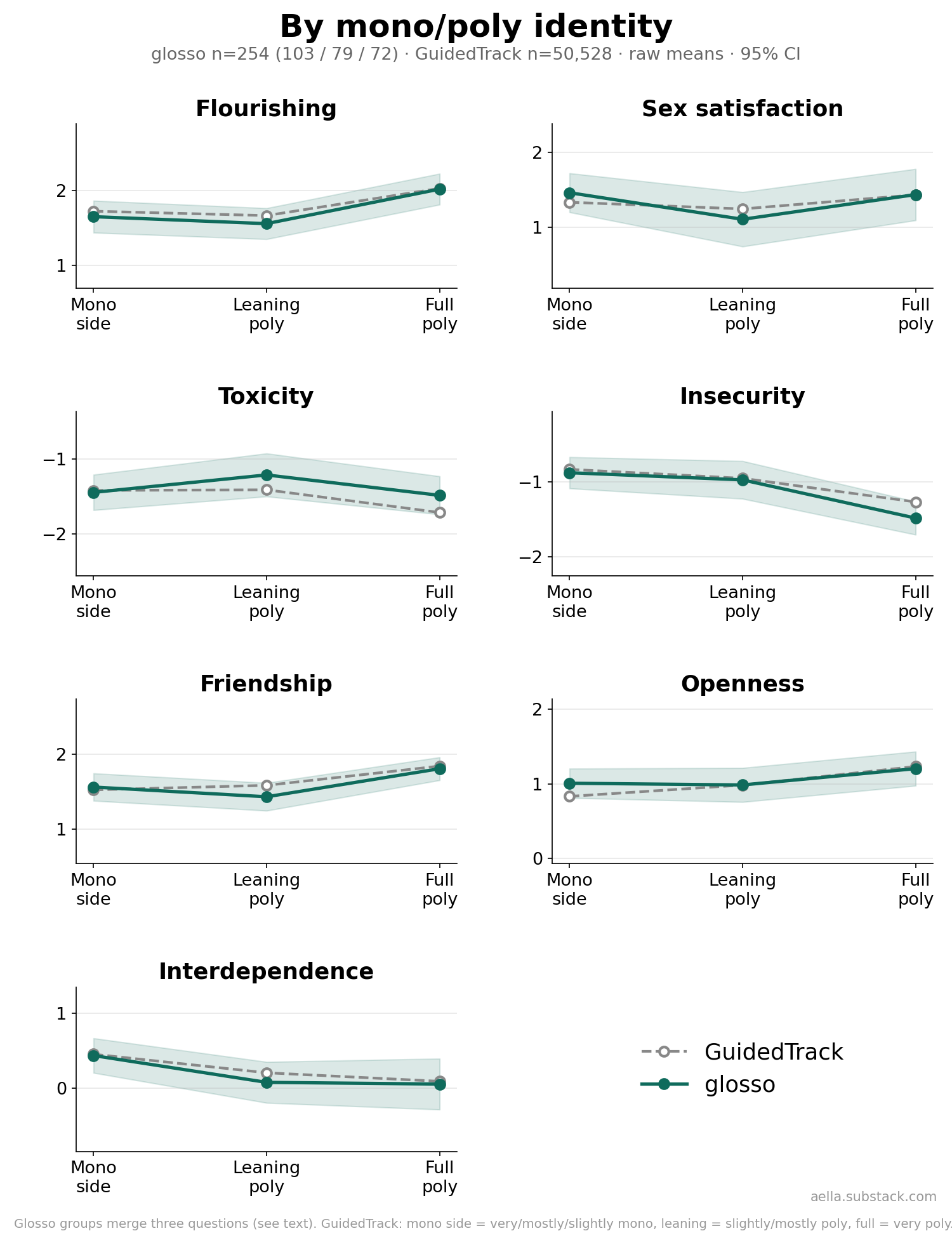 Seven relationship scores across mono side, leaning poly, and full poly, glosso vs GuidedTrack