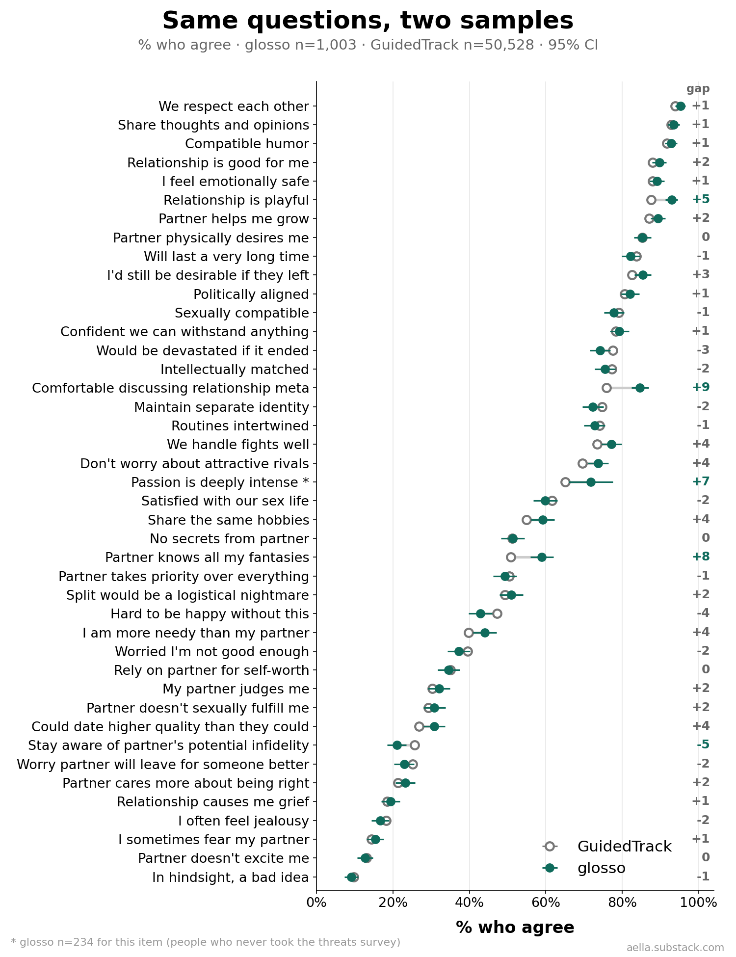 Percent who agree with each statement, glosso vs GuidedTrack