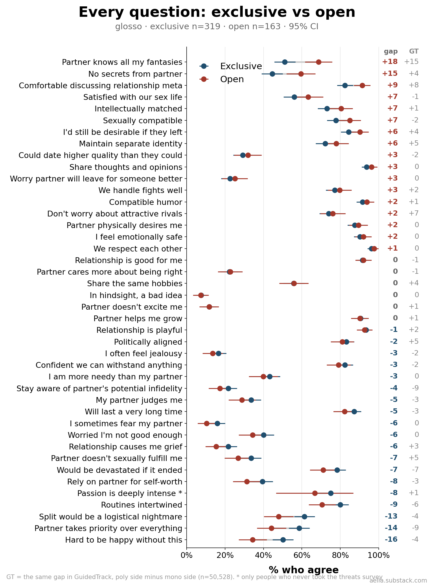 Every statement, percent who agree, exclusive vs open, with the GuidedTrack gap