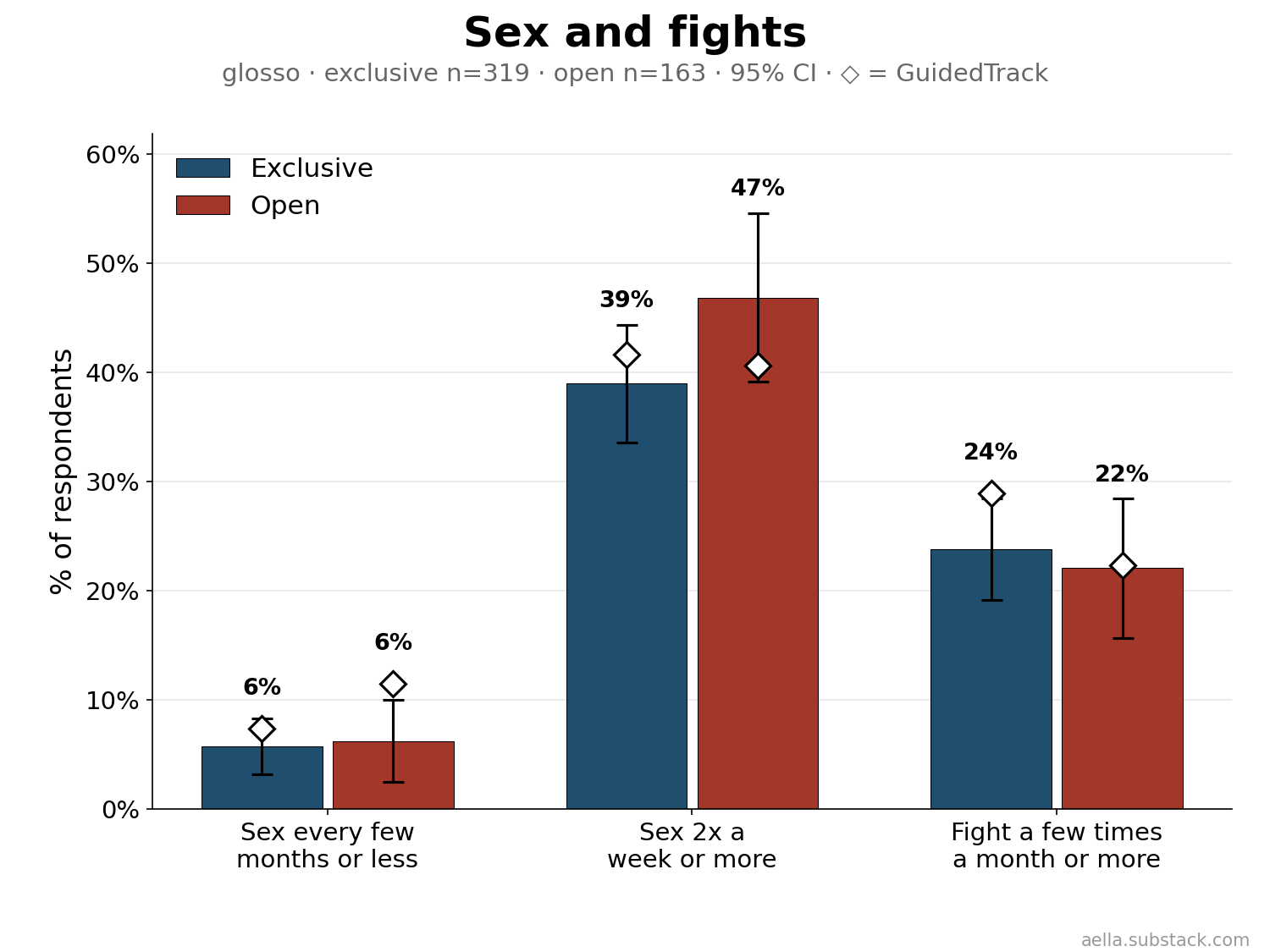 Sex frequency and fight frequency, exclusive vs open, with GuidedTrack markers