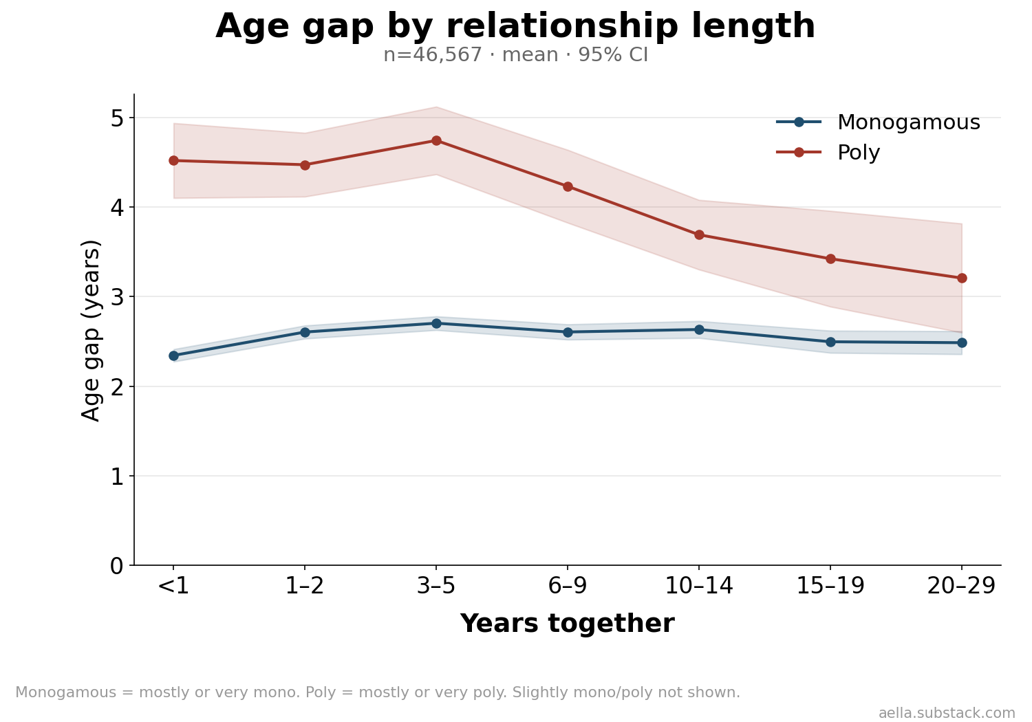 Age gap by relationship length