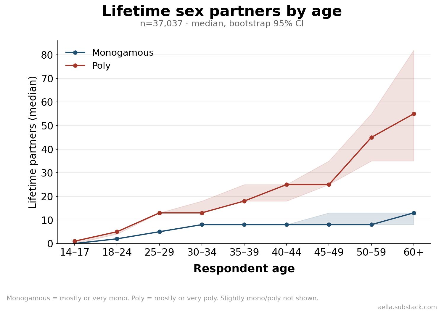 Lifetime sex partners by age, three poly groups
