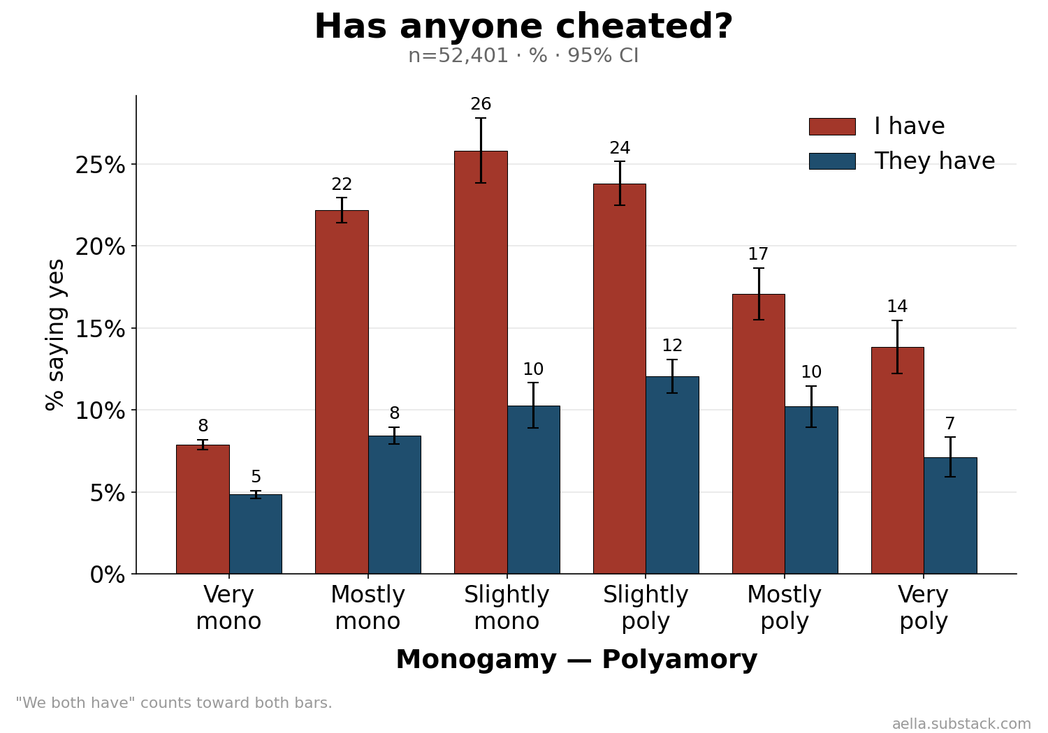 Cheating by self and partner, by poly level