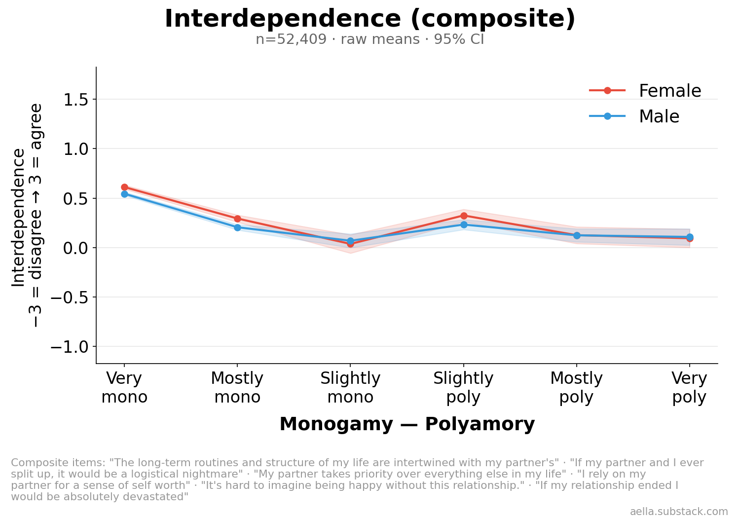 Interdependence by poly level