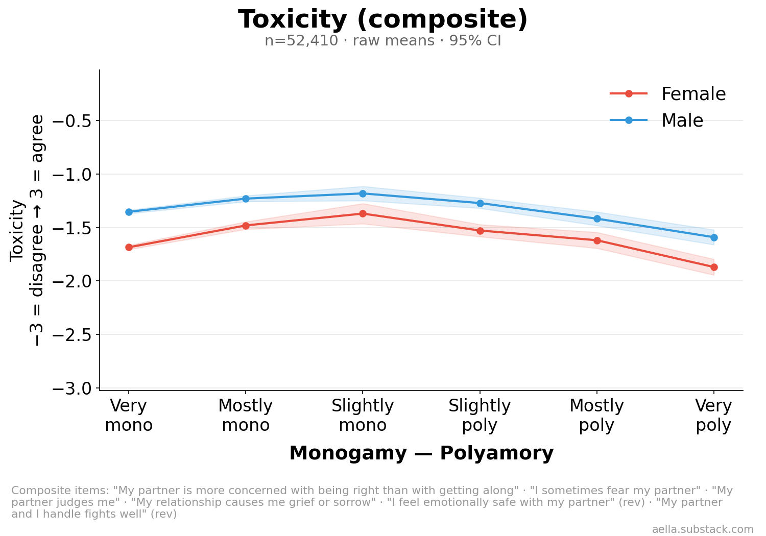 Toxicity by poly level