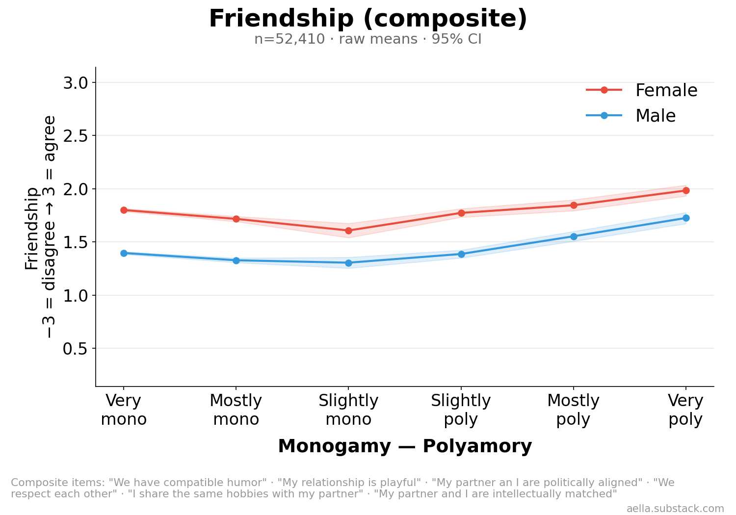 Friendship by poly level