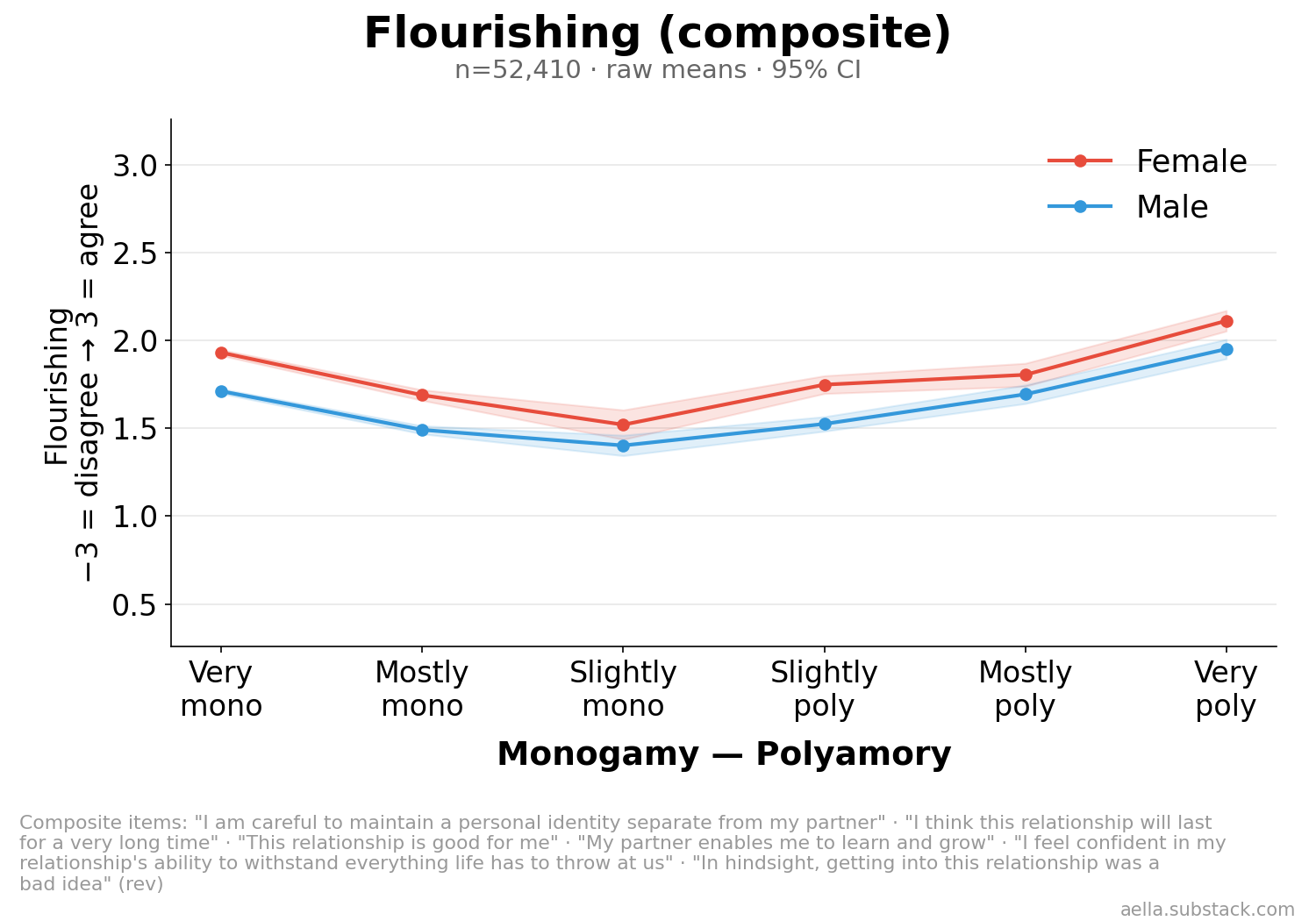 Flourishing by poly level and sex
