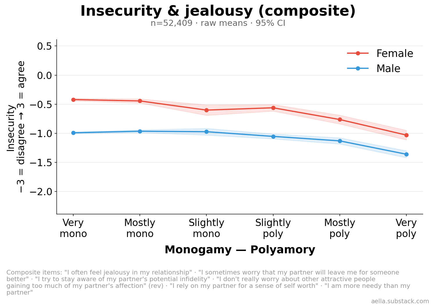 Insecurity by poly level