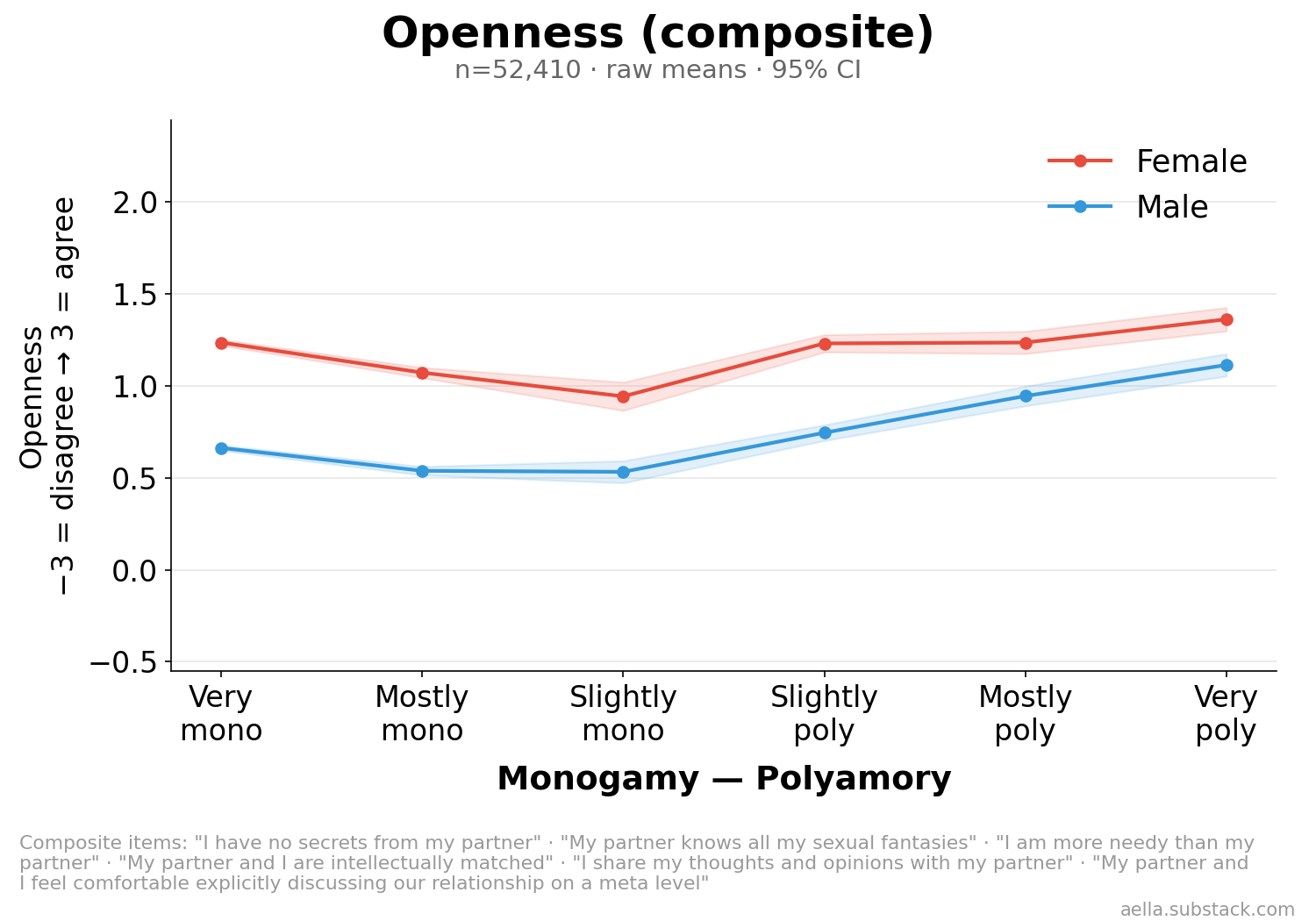Openness by poly level