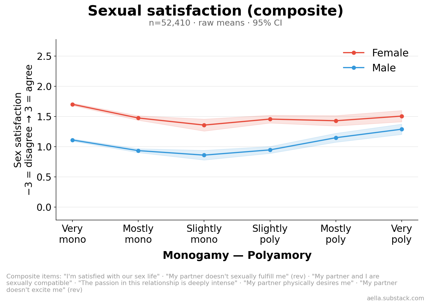 Sexual satisfaction by poly level and sex