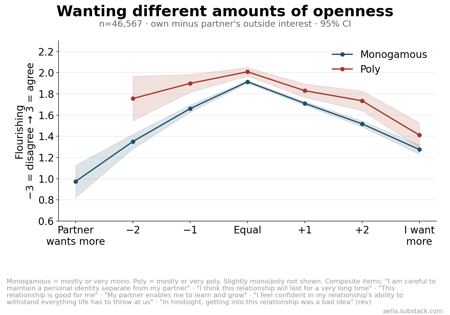 Flourishing by gap between own and partner's outside interest