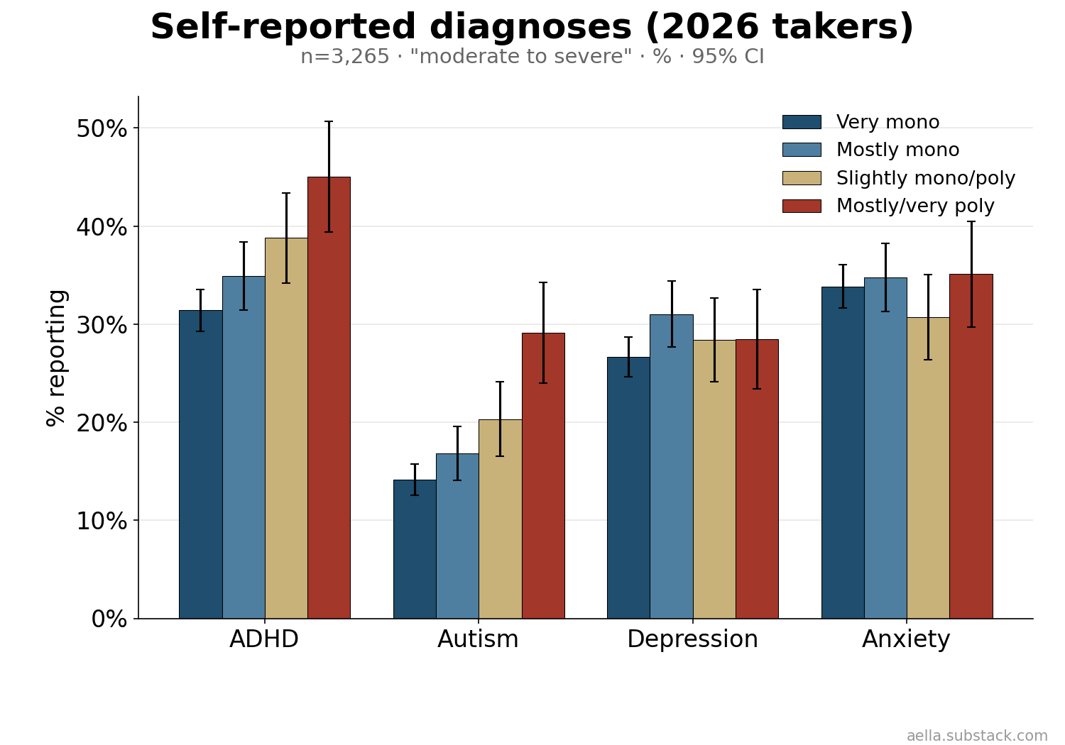 Self-reported diagnoses by poly group