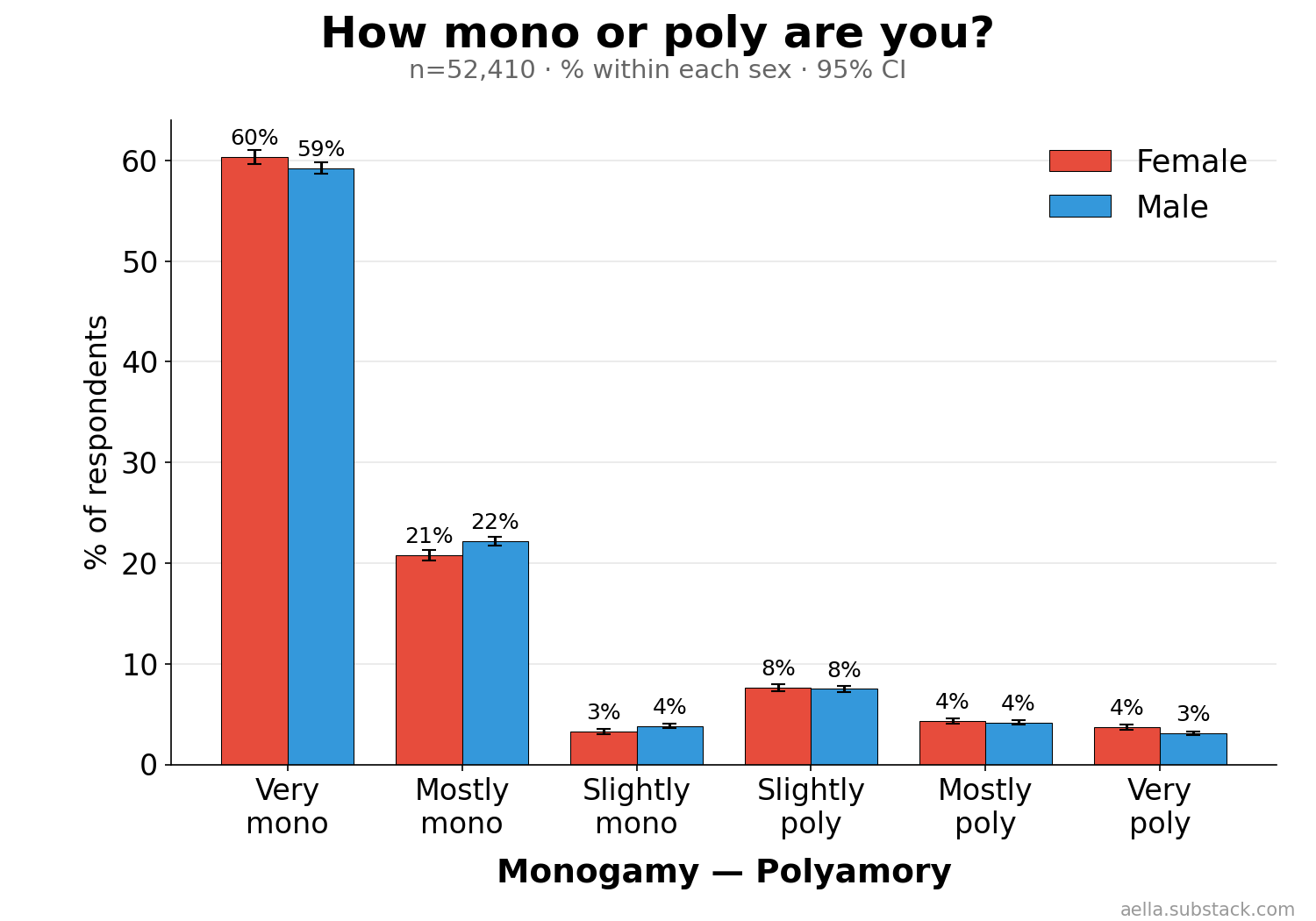 Distribution of mono/poly identity by sex