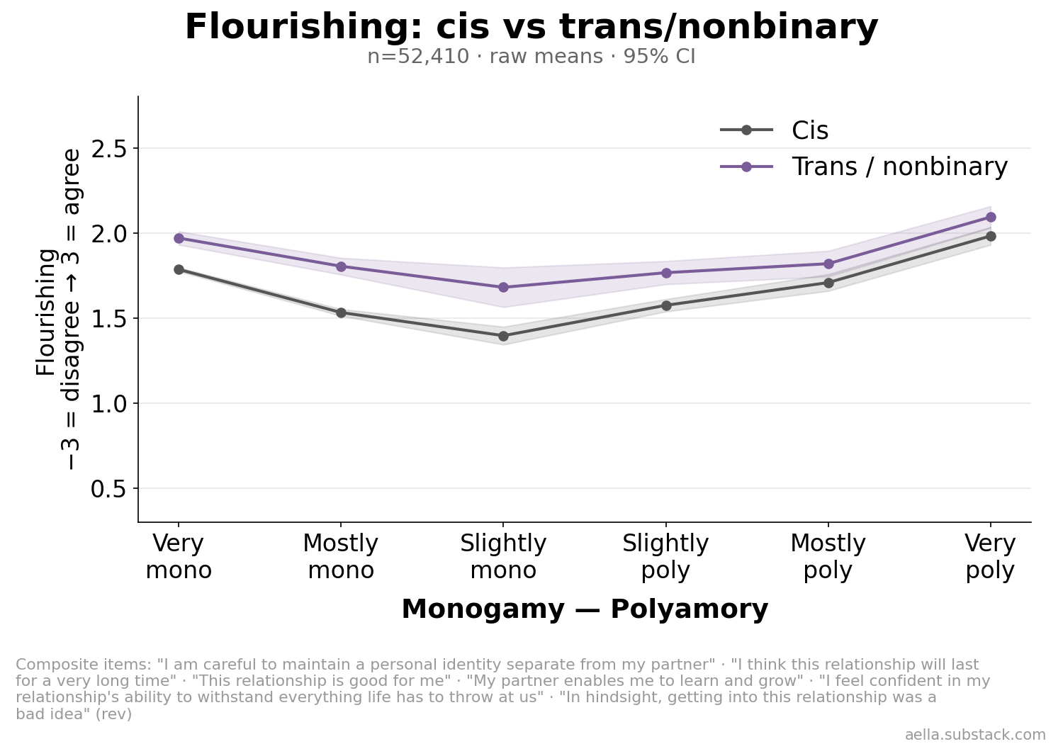 Flourishing by poly level, cis vs trans/nonbinary