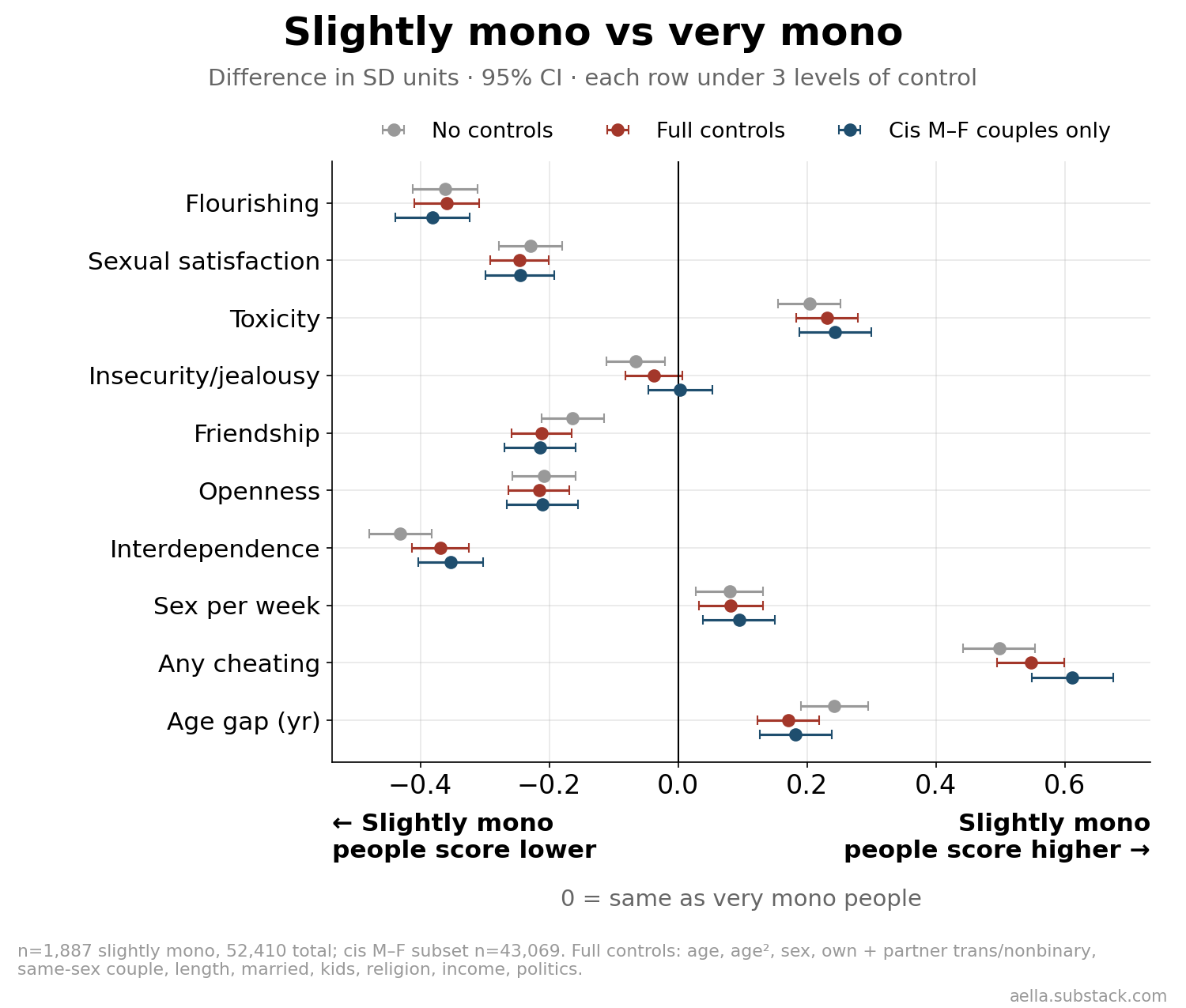 Slightly mono vs very mono effect sizes